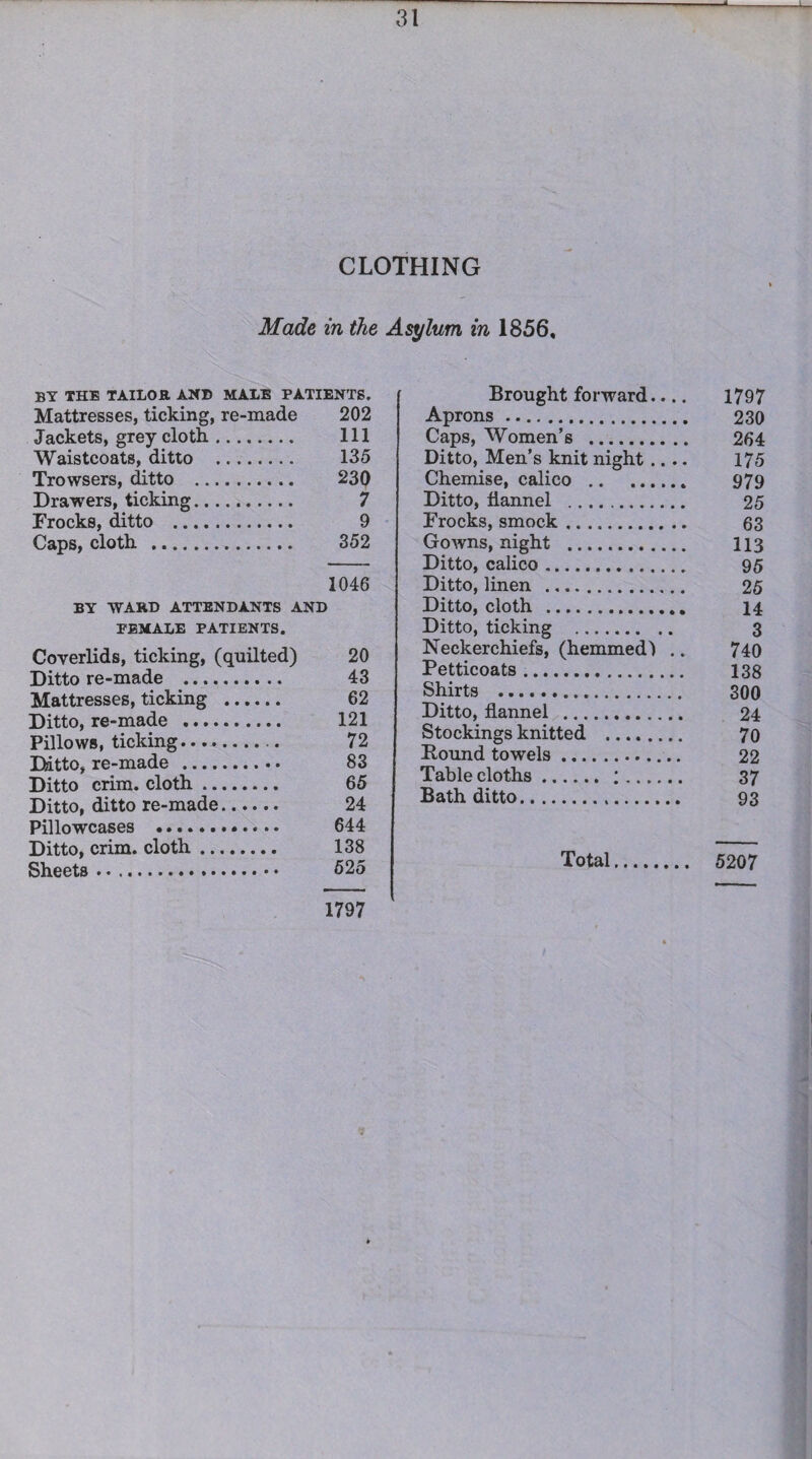 CLOTHING Made in the Asylum in 1856, BY THE TAILOR AND MALE PATIENTS. Mattresses, ticking, re-made 202 Jackets, grey cloth.. Ill Waistcoats, ditto . 135 Trowsers, ditto . 230 Drawers, ticking. 7 Frocks, ditto . 9 Caps, cloth. .. 352 1046 BY WARD ATTENDANTS AND FEMALE PATIENTS. Coverlids, ticking, (quilted) 20 Ditto re-made . 43 Mattresses, ticking . 62 Ditto, re-made . 121 Pillows, ticking. 72 Ditto, re-made . 83 Ditto crim. cloth. 65 Ditto, ditto re-made. 24 Pillowcases . 644 Ditto, crim. cloth. 138 Sheets. 625 1797 Brought forward- 1797 Aprons. 230 Caps, Women’s . 264 Ditto, Men’s knit night .... 175 Chemise, calico. 979 Ditto, flannel . 25 Frocks, smock. 63 Gowns, night . 113 Ditto, calico. 95 Ditto, linen . 25 Ditto, cloth . 14 Ditto, ticking . 3 Neckerchiefs, (hemmed) .. 740 Petticoats. 138 Shirts . 300 Ditto, flannel . 24 Stockings knitted . 70 Round towels. 22 Table cloths. :. 37 Bath ditto. 93 Total. 5207