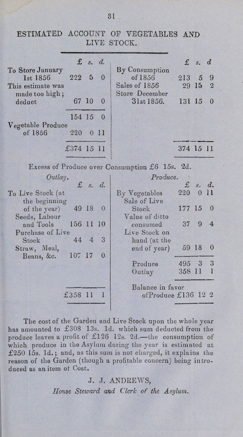31 ESTIMATED ACCOUNT OF VEGETABLES AND LIVE STOCK. £ s. d. £ s. d To Store January By Consumption 1st 1856 222 5 0 of 1856 213 5 9 This estimate was Sales of 1856 29 15 2 made too high j Store December deduct 67 10 0 31st 1856. 131 15 0 154 15 0 Vegetable Produce of 1856 220 0 11 £374 15 11 374 15 11 Excess of Produce over Consumption £6 15s. 2d. Outlay. Produce. £ s. d. £ s. d. To Live Stock (at By Vegetables 220 0 11 the beginning Sale of Live of the year) 49 18 0 Stock 177 15 0 Seeds, Labour Value of ditto and Tools 156 11 10 consumed 37 9 4 Purchase of Live Live Stock on Stock 44 4 3 hand (at the Straw, Meal, end of year) 59 18 0 Beans, &c. 107 17 0 Produce 495 3 3 Outlay 358 11 1 Balance in favor £358 11 1 ofProduce £136 12 2 The cost of the Garden and Live Stock upon the whole year has amounted to £308 13s. Id. which sum deducted from the produce leaves a profit of £126 12s. 2d.-—the consumption of which produce in the Asylum during the year is estimated at £250 15s. Id.; and, as this sum is not charged, it explains the reason of the Garden (though a profitable concern) being intro¬ duced as an item ot Cost. J. J. ANDREWS, House Steward and Cleric of the Asylum.
