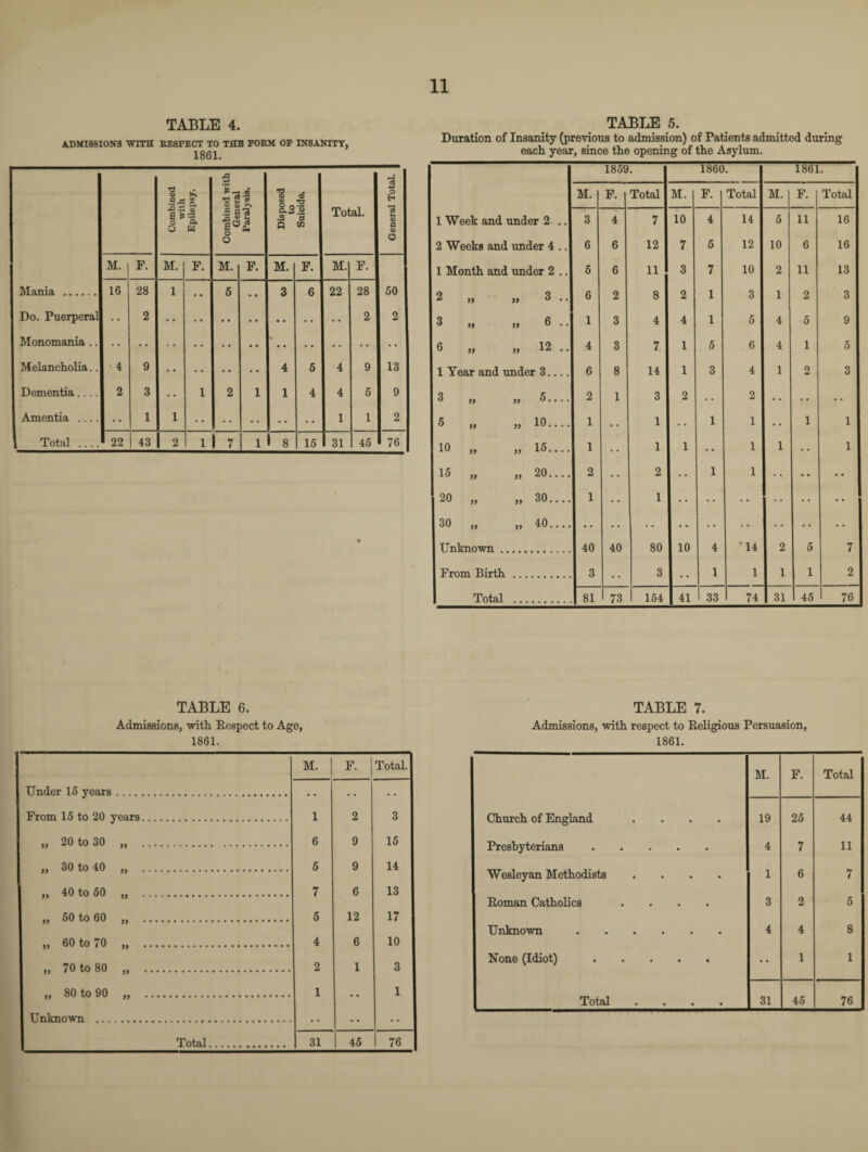TABLE 4. ADMISSIONS WITH RESPECT TO TAB FORM OF INSANITY, 1861. TABLE 6. Admissions, with Respect to Age, 1861. M. F. Total. Under 16 years. • • From 15 to 20 years. 1 2 3 „ 20 to 30 „ . 6 9 15 „ 30 to 40 „ . 5 9 14 „ 40 to 50 „ . fa i 6 13 ,, 50 to 60 ,, . 5 12 17 ,, 60 to 70 ,, . 4 6 10 „ 70 to 80 „ . 2 1 3 „ 80 to 90 „ . 1 • • 1 Unknown . Total. 31 45 1 76 TABLE 5. Duration of Insanity (previous to admission) of Patients admitted during each year, since the opening of the Asylum. 1859. 1860. 1861. M. F. Total M. F. Total M. F. Total 1 Week and under 2 .. 3 4 7 10 4 14 5 11 16 2 Weeks and under 4 .. 6 6 12 7 5 12 10 6 16 1 Month and under 2 .. 5 6 11 3 7 10 2 11 13 2 „ )) 3 .. 6 2 8 2 1 3 1 2 3 3 „ » 6 .. 1 3 4 4 1 5 4 5 9 6 „ 12 .. 4 3 7 1 5 6 4 1 5 1 Year and under 3.... 6 8 14 1 3 4 1 2 3 3 „ yy 5.... 2 1 3 2 2 • • 5 „ yy 10.... 1 • • 1 1 1 1 1 10 „ yy 15.... 1 1 1 • • 1 1 1 15 „ yy 20.... 2 • • 2 1 1 •• • * 20 „ yy 30.... 1 • • 1 30 „ yy 40.... Unknown . 40 40 80 10 4 ‘14 2 5 7 From Birth 3 • • 3 • • 1 1 1 1 2 Total 81 73 154 41 1 33 74 31 45 76 TABLE 7. Admissions, with respect to Religious Persuasion, 1861. M. F. Total Church of England .... 19 25 44 Presbyterians. 4 7 11 Wesleyan Methodists .... 1 6 7 Roman Catholics .... 3 o ad 5 XT nkno w li •••••• 4 4 8 None (Idiot). 1 1