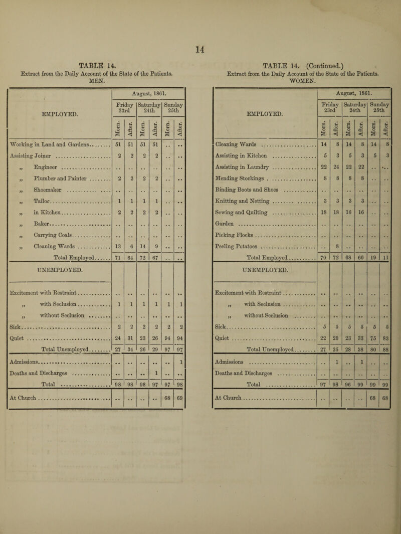 TABLE 14. Extract from the Daily Account of the State of the Patients. MEN. EMPLOYED. August, 1861. Friday 23rd Saturday 24th Sunday 25th Morn. After. Morn. After. Morn. After. Working in Land and Gardens... 51 51 51 51 Assisting Joiner . 2 2 2 2 • • ,, Engineer . • • • • „ Plumber and Painter. 2 2 2 2 ,, Shoemaker ,, Tailor. 1 1 1 1 „ in Kitchen. 2 2 2 2 „ Baker. . „ Carrying Coals. • • • • . • • . „ Cleaning Wards . 13 6 14 9 Total Employed. 71 64 72 67 UNEMPLOYED. Excitement with Restraint. .. # # , , • • » • „ with Seclusion. 1 1 1 1 1 1 „ without Seclusion . 2 2 2 2 2 2 Quiet ... 24 31 23 26 94 94 Total Unemployed. 27 34 26 29 97 97 A Emissions.... 1 Deaths and Discharges . • • • • • • 1 • • • • Total . 98 98 98 97 97 98 At Church. • * •• 68 69 TABLE 14. (Continued.) Extract from the Daily Account of the State of the Patients. WOMEN. EMPLOYED. August, 1861. Friday 23rd Saturday 24th Sunday 25th H O § © < e o © 45 <1 fi o kH © 4h <5 Cleaning Wards . Assisting in Kitchen . Assisting in Laundry . Mending Stockings. Binding Boots and Shoes . Knitting and Netting. Sewing and Quilting . Garden . 14 5 22 8 3 18 8 3 24 8 3 18 8 14 5 22 8 3 16 8 3 22 8 3 16 14 5 8 3 • • • Picking Flocks. Peeling Potatoes . Total Employed. 70 72 68 60 19 11 UNEMPLOYED. • • • • •• • • • • • • Excitement with Restraint. „ with Seclusion. ,, without Seclusion Sick. 5 22 5 20 5 23 5 33 5 75 5 83 Quiet. Total Unemployed. 27 25 28 38 80 88 Admissions . 1 •• 1 99 Deaths and Discharges .. Total . . . 97 98 96 99 99 At Church. 68 68