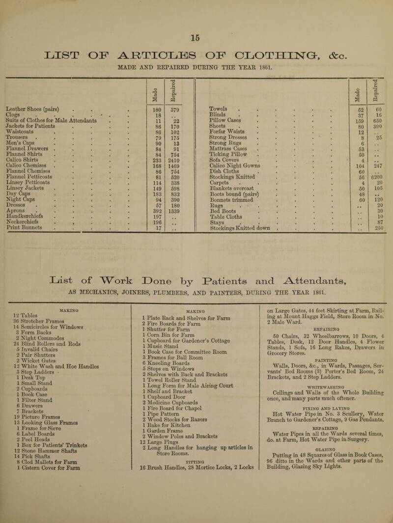 LIST OF ARTICLES OF CLOTHING, &c. MADE AND REPAIRED DURING THE YEAR 1861. rd o c$ o 3 Pi o d *3 p< Q krH krH M Leather Shoes (pairs) 180 379 Towels • • 52 60 Clogs . 18 Blinds 37 16 Suits of Clothes for Male Attendants 11 22 Pillow Cases 159 650 Jackets for Patients 86 170 Sheets 80 390 Waistcoats 86 102 Forfar Waists 12 Trousers 79 175 Strong Dresses 8 25 Men’s Caps 90 13 Strong Rugs 6 Flannel Drawers . 84 91 Mattrass Cases 53 Flannel Shirts 84 754 Ticking Pillow 50 # # Calico Shirts 233 2410 Sofa Covers . 4 Calico Chemises 168 1469 Calico Night Gowns 104 247 Flannel Chemises 86 754 Dish Cloths 60 Flannel Petticoats 81 520 Stockings Knitted 56 6200 Linsey Petticoats 114 338 Carpets 4 20 Linsey Jackets 149 598 Blankets overcast 50 105 Day Caps 183 832 Boots bound (pairs) 48 # « Night Caps 94 390 Bonnets trimmed 60 120 Dresses 57 180 Rugs 20 Aprons 392 1339 Bed Boots 30 Handkerchiefs 197 Table Cloths 10 Neckerchiefs > 196 Stays 87 Print Bonnets 17 Stockings Knitted down 250 List of W'ork Lone by Latients and Attendants, AS MECHANICS, JOINERS, PLUMBERS, AND PAINTERS, DURING THE YEAR 1861. 12 36 14 3 2 24 5 2 2 12 3 1 1 2 1 1 6 7 19 13 1 6 2 1 12 14 8 1 MAKING Tables Stretcher Frames Semicircles for Windows Form Backs Night Commodes Blind Rollers and Rods Invalid Chairs Pair Shutters Wicket Gates White Wash and Hoe Handles Step Ladders • Desk Top Small Stand Cupboards Book Case Filter Stand Drawers Brackets Picture Frames Looking Glass Frames Frame for Sieve Label Boards Peel Heads Box for Patients’ Trinkets Stone Hammer Shafts Pick Shafts Clod Mallets for Farm Cistern Cover for Farm 1 2 1 1 1 1 1 3 6 5 2 1 1 1 1 2 1 1 2 1 1 2 12 2 16 MAKING Plate Rack and Shelves for Farm Fire Boards for Farm Shutter for Farm Corn Bin for Farm Cupboard for Gardener’s Cottage Music Stand Book Case for Committee Room Frames for Ball Room Kneeling Boards Stops on Windows Shelves with Back and Brackets Towel Roller Stand Long Form for Male Airing Court Shelf and Bracket Cupboard Door Medicine Cupboards Fire Board for Chapel Pipe Pattern Wood Stocks for Razors Rake for Kitchen Garden Frame Window Poles and Brackets Large Plugs Long Handles for hanging up articles in Store Rooms. FITTING Brush Handles, 28 Mortice Locks, 2 Locks on Large Gates, 44 feet Skirting at Farm, Rail¬ ing at Mount Haggs Field, Store Room in No. 2 Slale Ward. KEF AIRING •50 Chairs, 32 Wheelbarrows, 10 Doors, 4 Tables, Desk, 12 Door Handles, 4 Flower Stands, 1 Sofa, 16 Long Rakes, Drawers in Grocery Stores. PAINTING Walls, Doors, &c., in Wards, Passages, Ser¬ vants’ Bed Rooms (3) Porter’s Bed Room, 24 Brackets, and 2 Step Ladders. WHITEWASHING Ceilings and Walls of the Whole Building once, and many parts much oftener. FIXING AND LAYING Hot Water Pipe in No. 3 Scullery, Water Branch to Gardener’s Cottage, 9 Gas Pendants, REPAIRING Water Pipes in all the Wards several times, do. at Farm, Hot Water Pipe in Surgery. GLAZING Putting in 48 Squares of Glass in Book Cases, 96 ditto in the Wards and other parts of the Building, Glazing Sky Lights.