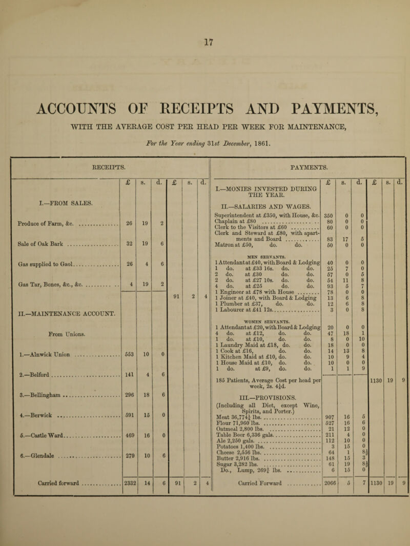 ACCOUNTS OF RECEIPTS AND PAYMENTS, WITH THE AVERAGE COST PER HEAD PER WEEK FOR MAINTENANCE, For the Year ending 31s£ December, 1861. RECEIPTS. £ s. d. £ s. d. I.—FROM SALES. Produce of Farm, &c. 26 19 2 Sale of Oak Bark . 32 19 6 Gas supplied to Gaol. 26 4 6 Gas Tar, Bones, &c., &c. 4 19 2 91 2 4 II.—MAINTENANCE ACCOUNT. From Unions. 1.—Alnwick Union . 553 10 0 2.—Belford. 141 4 6 3.—Bellingham. 296 18 6 4.—Berwick . 591 15 0 ' 6.—Castle Ward. 469 16 0 6.—Glendale . 279 10 6 Carried forward. 2332 14 6 91 2 4 PAYMENTS. I.—MONIES INVESTED DURING THE YEAR. II.—SALARIES AND WAGES. Superintendent at £350, with House, &c. Chaplain at £80 . Clerk to the Visitors at £60 . Clerk and Steward at £80, with apart¬ ments and Board . Matron at £50, do. do. MEN SERVANTS. 1 Attendant at £40, withBoard Sc Lodging 1 2 2 4 1 Engineer at £78 with House . 1 Joiner at £40, with Board & Lodging 1 Plumber at £37, do. do. 1 Labourer at £41 12s. do. at £33 16s. do. do. do. at £30 do. do. do. at £27 10s. do. do. do. at £25 do. do. WOMEN SERVANTS. 1 Attendantat£20,withBoard& Lodging 4 do. at £12, do. do. 1 do. at £10, do. do. 1 Laundry Maid at £18, do. do. 1 Cook at £16, do. do. 1 Kitchen Maid at £10, do. do. 1 House Maid at £10, do. do. 1 do. at £9, do. do. 185 Patients, Average Cost per head per week, 2s. 4|d. III.—PROVISIONS. (Including all Diet, except Spirits, and Porter.) Meat 36,7741 lbs. Flour 71,960 lbs. Oatmeal 2,800 lbs. Table Beer 6,336 gals. Ale 2,250 gals. Potatoes 1,400 lbs.. Cheese 2,556 lbs. Butter 2,916 lbs. Sugar 3,282 lbs. Do., Lump, 2691- Wine, lbs. Carried Forward 350 80 60 83 50 40 25 57 54 93 78 13 12 3 20 47 8 18 14 10 10 1 907 527 21 211 112 3 64 148 61 6 2066 0 0 0 17 0 0 7 0 11 5 0 6 6 0 0 18 0 0 13 9 0 1 16 16 12 4 10 15 1 15 19 15 0 1 10 0 8 4 0 9 5 6 0 0 0 0 8| 3 8JI 0 s. 1130 19 1130 19
