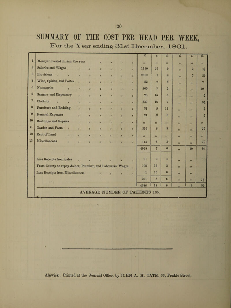 SUMMARY OF THE COST PER HEAD PER WEEK, For the Year ending* 31st December, 18G1. £ s. d. £ a. d. 1 Moneys invested during the year > > , , » yy yy yt fS 2 Salaries and Wages ,,,,,, 1130 19 9 yy 2 3 Provisions ,,,,,,,, 2512 1 4 yy 5 2f 4 Wine, Spirits, and Porter ,,,,,, 82 2 6 yy yy 2 5 Necessaries ,,,,,,, 400 7 2 yy yy 10 6 Surgery and Dispensary 28 15 3 yy yy 6 * 7 Clothing ,,,,,,,, 339 16 7 yy yy CO 8 Furniture and Bedding ,,,,,, 31 5 11 yy yy a 9 Funeral Expenses ,,,,,, 21 3 6 yy yy 4 8 10 Buildings and Repairs ,,,,,, » yy yy yy yy 11 Garden and Farm ,,,,,,, 316 6 9 yy yy, 12 Rent of Land ,,,,,,, }) yy yy yy yy 13 Miscellaneons ,,,,,,, 115 8 3 yy yy 01 Z8 4978 7 0 yy 10 4-U Less Receipts from Sales ,,,,,, 91 2 4 yy yy From County to repay Joiner, Plumber, and Labourers’ Wages , 198 16 2 yy yy Less Receipts from Miscellaneous , , , , 1 10 0 yy yy 291 8 6 yy yy r*’ 4686 18 6 >> 9 8| AVERAGE NUMBER OF PATIENTS 185. ■fc—»-.. Alnwick: Printed at the Journal Office, by JOHN A. H. TATE, 33, Fenkle Street,