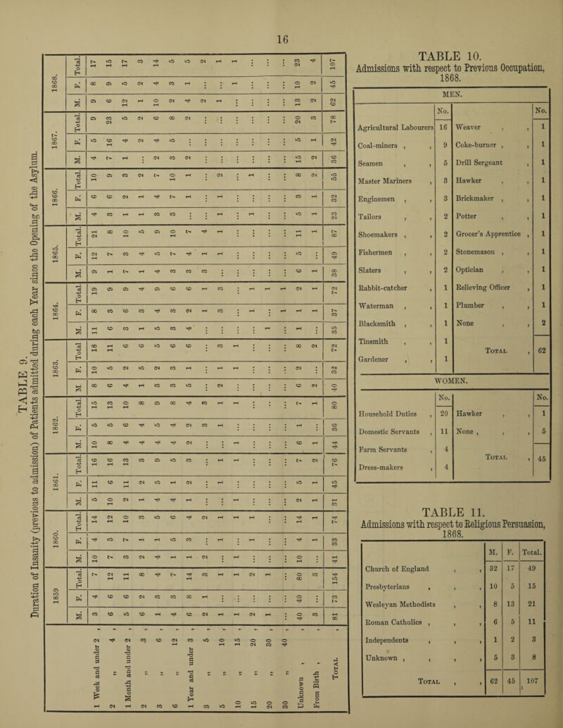 TABLE 9. Duration of Insanity (previous to admission) of Patients admitted during each Tear since the Opening of the Asylum. TABLE 10. Admissions with respect to Previous Occupation, 1868. MEN. No. No. Agricultural Labourers 16 Weaver , 7 1 1 1 Master Mariners , 3 Hawker , 5 1 Enginemen , , 3 Brickmaker , 7 1 7 1 Rabbit-catcher , 1 Relieving Officer 7 1 7 Tinsmith , , 1 7 Gardener , , 1 WOMEN. No. No. Household Duties , 20 Hawker , 7 1 Domestic Servants , 11 None , , 7 5 Farm Servants , 4 Total 7 45 Dress-makers , 4 TABLE 11. Admissions with respect to Religious Persuasion, 1868. M. F. Total. Church of England , , 32 17 49 Presbyterians , , , 10 5 15 Wesleyan Methodists , , 8 13 21 Roman Catholics , , , 6 5 11 Independents , , , 1 2 3 Unknown , , , , 5 3 8 Total , , 62 45 107 i