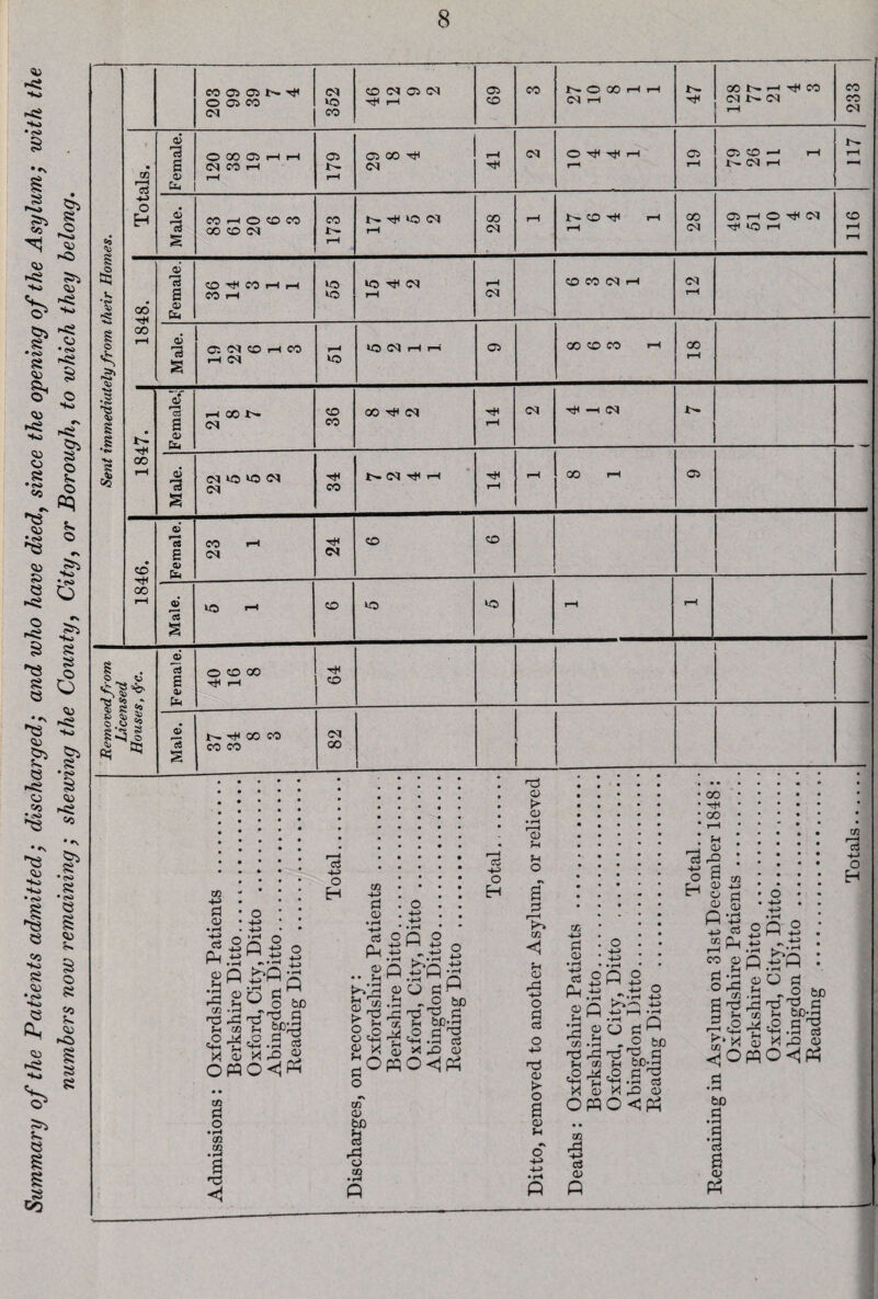 Summary of the Patients admitted; discharged; and who have diedf since the opening of the Asylum; with the numbers now remaining ; shewing the County, City, or Borough, to which they belong. iSenf immediately from their Homes. CO 03 Cl !>• <M 69 05 rH 47 CN J>- OJ 233 Female. OCOPHH (M CO rH rH 179 Cl CO -41 <N rH -41 <N O ^ H rH C* rH O CO H rH 5> C5 rH 117 Male. CO H o to CO CO rH * N tH 28 rH Jt>» CO rH rH 28 O H o N Tjt tO i—1 | 116 CO Female. CO 4 CO H H CO rH 55 *o (M rH i—H OI CO CO M H 05 rH Male. O'. <M CO H CO rH Ol r-H to *0 05 rH r-H Cl CO CO CO rH 00 CO rH Female.' H CON <M 36 0O4N 14 4 -h N !>. Male. (NIO>ON <M 34 <M Tfl rH 14 rH 00 r-H Cl • CO tH 00 l“H Female. 23 24 Male. >0 H rH § © 21 H Cr Female. O CO GO i-H 64 O S 5 §.S | |h| 3 ES Male. N- 4+1 CO CO CO CO 82 Hi 4-5 3 O c3 4-5 o c3 P o a P •^5 Sh 2 x o ' LJ 4-5 O +2 £ 4-5 a <D • r4 IS P c3 4-5 o H P &*P 2 P P o 4-> 4-> ^ O hD C hp^ o d 2 c+-i -h X rQ « o<iP OP HI d o • rH </5 HI • r5 a o 4-» 4-5 4-> * r4 k^»rH <D O Pi H „ O T3 ? fn bo*'-' O 4h *h c3 X ,£> CD cc * bo Pi <D •• $H 82 Sowo<j« o oT O) bo 3 o 00 <u > <d • rH r-H 0) Pc f-i o a r—H Cfi o a o o3 O 4-3 h3 <v o a eu J-l p! a> • rH 4-5 o3 p <V u 1 • rH rd CO Tj ’h 2 X CO 41 CO r-H H - a  a o H o 4-3 OP 05 Ji a3 0) X»- 4-3 • rH O rd' 4 2 x O o •4 4-3 AG o be rO c bc-d «'S • »H C3 ^3 CD <P CO CD 4-J O 4 2 & p-2 4_3 Co 2^, CO Pi o a ps K-> CO <d • rH rd HI H3 rH 2 x CO fc3 4-3 o H P P <^OW ri • rH bD .a .a c3 a <d p o 4-5 4-5 • rH P 2 _ 4-5 r“< O pj - o TC ^3 S-l b0-r4 .O fl T? =H.H Oj X rO CD o«ip be PI