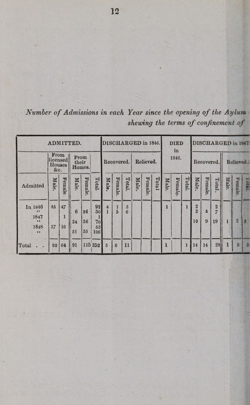 12 4 Number of Admissions in each Year since the opening of the Aylum shewing the terms of confinement of ADMITTED. DISCHARGED in 1846. DIED in 1846. DISCHARGED in 1847 From licensed Houses &c. From their Homes. Recovered. Relieved. Recovered. Relieved. Admitted g £- sr 5 1 1 g £L ftT *4 o B » S* o e-t- P g p ST • *1 3 p CD o <rr- SL g SL p 05 B p, 5* o p g P S' (B 3 p >—• 9 c P J—‘ g £L p *1 CD B p 5f c ct- p_ g p, B **3 m B p, a H O crl P «*** In 1846 45 47 92 4 l 5 1 1 2 2 it 6 24 30 1 5 6 2 5 7 1847 1 1 < < 34 36 70 10 9 19 1 2 3 1848 37 16 53 <C 51 55 106 1 1