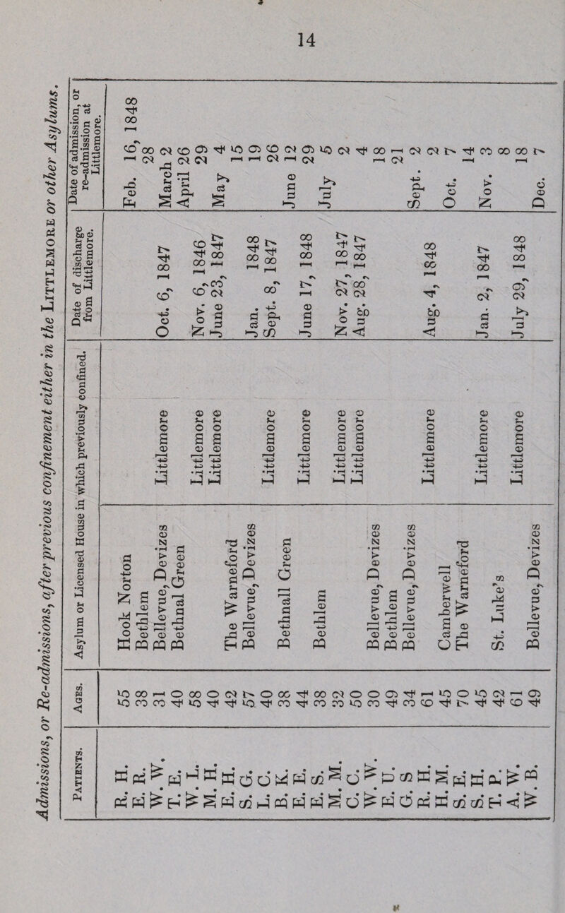Admissions, or Re-admissions, after previous confinement either in the Littlemore or other Asyl\ Jr «o £ O « -4-3 .2 c <D u ... .x o a s a JZ »r-4 O 01 Cjij 0> 4) % U Q oo 00 ^OOOCOOirjoOOCOfNO^lOlMTjiCO pO 03 P*H rd © fx d a. < 03 © d d •“5 d >-0 © xn 2 7 4 3 00 00 I> 4-? > © o o © O £ Q 6C 03 H H cS O ^ a <D S o 03 rUi r\ h< 1847 , 1847 1848 1847 , 1848 , 1847 00 XH 1847 OO TP XX xCO cs r* oo rrT rs CD 00 rs 04 04 4-3 o o > 2 ° £ Jan. 4X dx © xn © d d > bo © 3 £ < b*D d <J d o3 *“d xX d |—3 CD <a a o o 2 o • pH > CD Jh P< rtf o f a> to 3 o B 0) to a a> o h o a J3 to <3 © fx © s © -tx •+X 03 © in Sx © © s s © © 4X +3 4X -+X • rH • rH I—} h*4 © © s © © 'x © © -tx © © rH HH o o s a QJ Q 4-3 4-d 4-P> 4-3 • rH • rH H H © tx o s © © Sx © £ © © Sx O £ © a o 4X Jx o £ £ 34 co © N ^ *h © >• 03 © 03 Q fc © . d c3 50 >■ p ® £ co <D ra N r\ • rH <2 £ go i_i •> Jx d © O ^3 © © ffi pq pq pq HP > ^ © © Pd 3d ® H pq d © © Jx o d d rd -o> © pq © N © co © N • rH > © © XX rd X © pq q n d g s k ® > © 2 © PP +2 pd © © © pq pq pq H3 Jx XX*g « d ?X J^ © bx d H- £ © d .Jd OH CO r- © 34 X/2 CO © N •xl !> © Q *N © d > © r—H r© pq w o < lo » XiO00OC3l>O00rf<00C3OOC3r^xx»0O^0C3'—'03 lOfOC0'^‘O'^xt,‘O. r^CO’^COrO‘OCO'<ct<COC0^1>-'^r^COTf