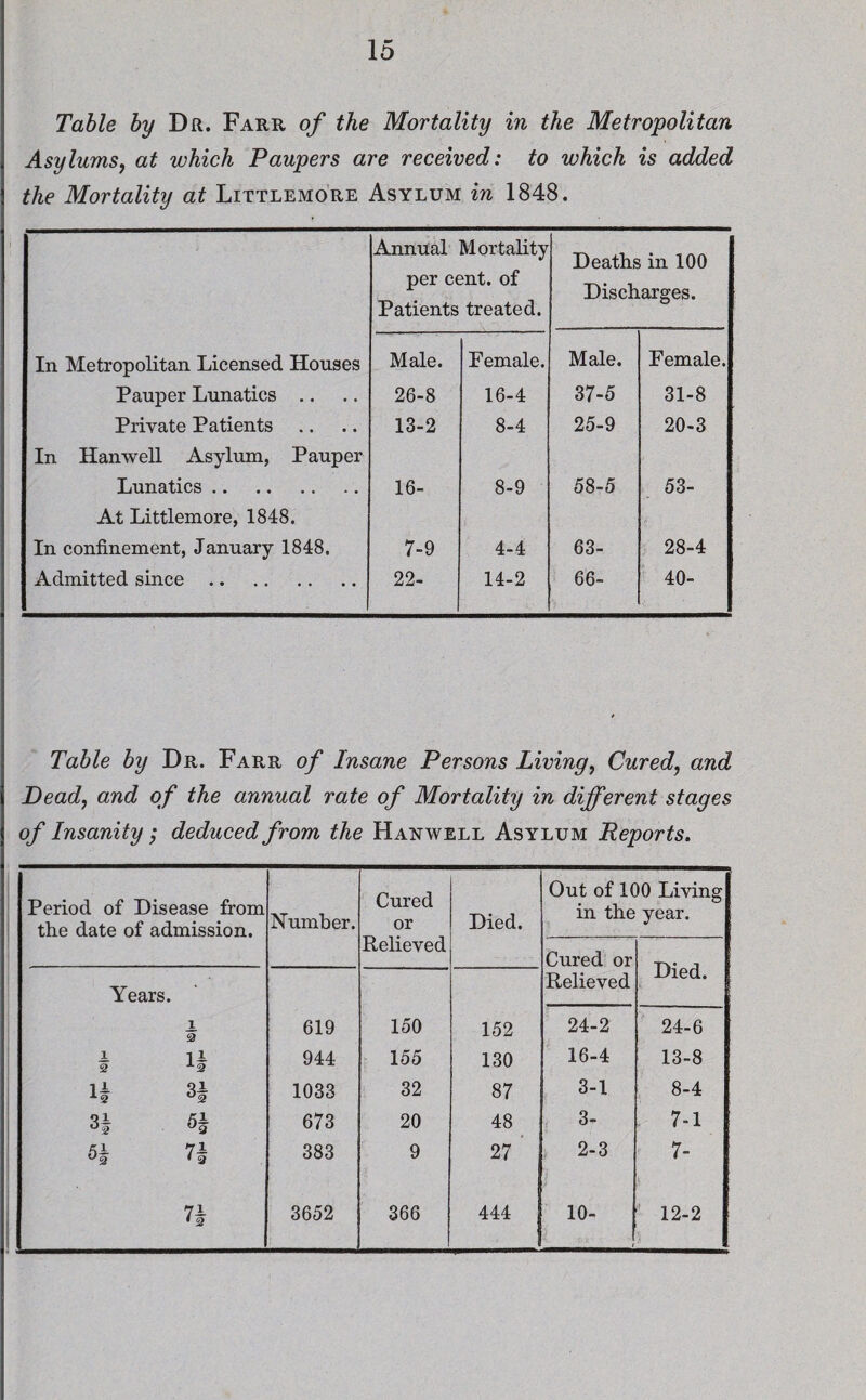 Table by Dr. Farr of the Mortality in the Metropolitan Asylums, at which Paupers are received: to which is added the Mortality at Littlemore Asylum in 1848. Annual Mortality per cent, of Patients treated. Deaths in 100 Discharges. In Metropolitan Licensed Houses Male. Female. Male. Female. Pauper Lunatics .. 26-8 16-4 37-5 31-8 Private Patients 13-2 8-4 25-9 20-3 In Hanwell Asylum, Pauper Lunatics. 16- 8-9 58-5 53- At Littlemore, 1848. In confinement, January 1848. 7-9 4-4 63- 28-4 Admitted since. 22- 14-2 66- 40- Table by Dr. Farr of Insane Persons Living, Cured, and Dead, and of the annual rate of Mortality in different stages of Insanity; deduced from the Harwell Asylum Reports. Period of Disease from the date of admission. Number. Cured or Died. Out of 100 Living in the year. Relieved Cured or Died. Years. Relieved i 9 619 150 152 24-2 24-6 944 155 130 16-4 13-8 H H 1033 32 87 3-1 8-4 3± 5± 673 20 48 3- 7-i 5| 7§ 383 9 27 ■> 2-3 7- 72. ' 2 3652 366 444 10- 12-2