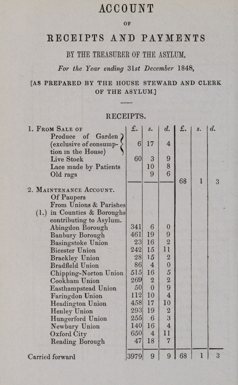 ACCOUNT OF RECEIPTS AND PAYMENTS BY THE TREASURES OE THE ASYLUM, For the Year ending ‘Slst December 1848, [AS PREPARED BY THE HOUSE STEWARD AND CLERK OF THE ASYLUM.] RECEIPTS. 1. From Sale of Produce of Garden } (exclusive of consump- > tion in the House) } Live Stock Lace made by Patients Old rags 2. Maintenance Account. Of Paupers From Unions & Parishes (1.) in Counties & Boroughs contributing to Asylum. Abingdon Borough Banbury Borough Basingstoke Union Bicester Union Brackley Union Bradfleld Union Chipping-Norton Union Cookbam Union Easthampstead Union Faringdon Union Headington Union Henley Union Hungerford Union Newbury Union Oxford City Reading Borough £. 5. d. £. s. d. 6 17 4 60 3 9 10 8 9 6 68 1 3 341 6 0 m 461 19 9 23 16 2 242 15 11 28 15 2 86 4 0 515 16 5 269 2 2 50 0 9 112 10 4 458 17 10 293 19 2 255 6 3 140 16 4 650 4 11 47 18 7