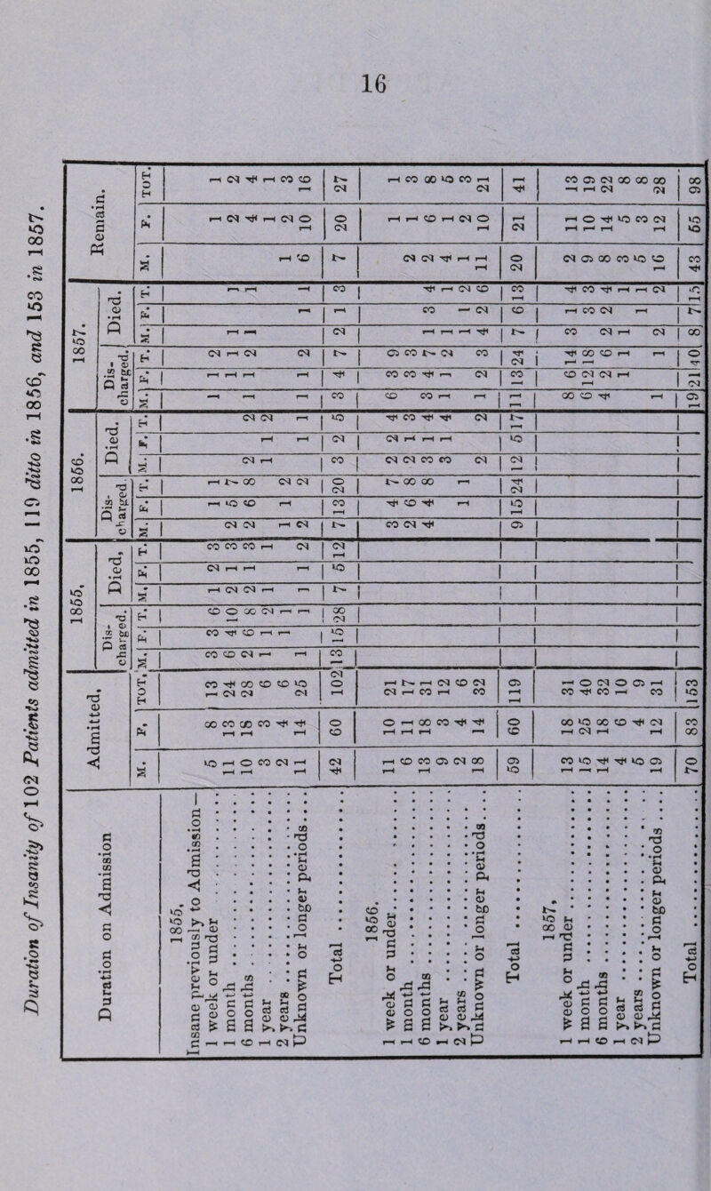 Duration of Insanity of 102 Patients admitted in 1855, 110 ditto in 1856, and 153 in 1857. cs TUT.I 1 2 4 r-H CO CO H 4~» CM I—l CO 00 CO 1—t CM r-H CO OS CM 00 CO CO —1 I—I CM CM Tl 05 • rH a • Ph rH 20 rH CM »-H i—h rH rH 99 a' |-H CO (N d ^ H H rH 20 (NOiOOCQlOO rH 43 H 1 1 1 2 • rH Q 1 1 ~ 1 rH rH CM rH r-H rH ^4 1 ^ ! CO (Nh cm 00 pH •o i a> H 1 24 r—< r-H HT .2 Q 2 rH 5 rH H CM CM «—i Tf CO Tfi Tt» CM r—* CD • rH * rH rH 04 1 <M rH r-H rH 10 i 40 Q 00 rH -a ■H rH l>- GO CM CM 20 _1 t>- 00 OO i—i 24 1 , cn hi VH Q f V HlOtO rH CO r-H Tji CO i—l iO rH 1 s' CM 04 rH CO CM t* 05 m T3 QJ • rH P rH CQ rH rH rH 10 1 1 1 1855, 1 2 2 rH i-h 1 *- Dis¬ charged. CO O 00 r^ (M rH r-H 28 * CO Tji CO 2 1 a* CO CO 04 r-H r-H CO | 1 13 TOT, ! CO ^ CO r— CM CM CO so CM CM o rH l-H r-H <M CO Ol CM rH CO rH CO O* rH r-H —* O CM O 05 >—< 1 CO Tfi CO r-H CO 153 -4-> ■4-J • rH s < pC 00 CO CO rH r-H CO Htl Tjl rH [ 09 O H GO CO tH ^ rH rH rH r j 09 00 *0 QC CO <M rH (M rH rH 83 M. IOHO rH r-H CO <M r-H rH Zf rH CO CO Ci CM 00 rH rH rH os «0 CO Tjuo Oi rH »—H rH rH ( 70 Duration on Admission 1855. Ilnsane previously to Admission — 1 week or under . 1 month . 6 months . .. 1 year . . .1 2 years. Unknown or longer periods.... j Total . 1856. 1 week or under. 1 month . 6 months. 1 year . 2 years. Unknown or longer periods.... Total . 1857, 1 week or under. 1 month . 6 months. 1 year . 2 years... Unknown or longer periods .... Total .