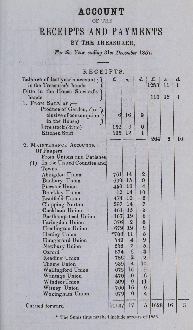 ACCOUNT OF THE RECEIPTS AND PAYMENTS BY THE TREASURER, For the Year ending 31$Z December 1857. RECEIPTS. Balance of last year’s account ; ) £ s. d. £ in the Treasurer’s hands J L253 Ditto in the House Steward’s 1 hands j 110 1. From Sale of;— •% Produce of Garden, (ex-~) elusive of consumption > 6 16 9 in the HouseJ j Live stock (ditto) 152 0 0 Kitchen Stuff 105 12 1 264 2. Maintenance Accounts, Of Paupers From Unions and Parishes (\) In the United Counties and Towns Abingdon Union 761 14 2 Banbury Union 630 15 9 Bicester Union 450 10 4 Brackley Union 12 14 10 Bradfield Union 474 10 2 Chipping Norton 597 14 7 Cookham Union 461 15 5 Easthampstead Union 107 19 8 Faringdon Union 376 2 8 Headington Union 679 19 9 Henley Union *703 11 5 Hungerford Union 540 4 9 Newbury Union 558 7 5 Oxford 674 6 3 Reading Union 786 2 2 Thame Union 239 4 10 Wallingford Union 672 15 9 Wantage Union 47 C 0 6 WindsorUnion 509 9 11 Witney Union 76C 16 9 Wokingham Union 679 0 4 Carried forward 11147 17 5 1628 * The Sums thus marked include arrears of 1856.