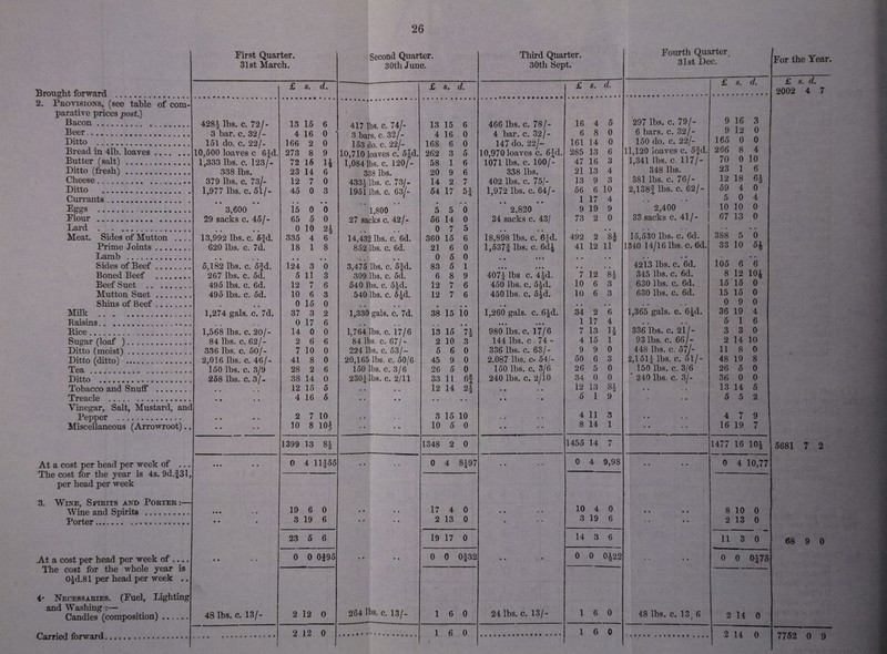 Brought forward . 2. Provisions, (see table of com¬ parative prices post.) Bacon. Beer. Ditto . Bread in 41b. loaves.. Butter (salt) .. Ditto (fresh) . Cheese... Ditto . Currants. Eggs Elour Lard Meat. Sides of Mutton Prime Joints ... Lamb . Sides of Beef ... Boned Beef ... Beef Suet .. .. Mutton Suet ... Shins of Beef .. . Milk .. .. Raisins. Bice. . Sugar (loaf ). Ditto (moist). Ditto (ditto) . Tea. Ditto ... Tobacco and Snuff ... Treacle . Pepper . Miscellaneous (Arrowroot).. At a cost per head per week of .. The cost for the year is 4s. 9d.f3l per head per week 3. Wine and Spirits Porter.. At a cost per head per week of .... The cost for the whole year is 0£d.81 per head per week .. 4* Necessaries. (Fuel, Lighting and Washing :— Candles (composition). Carried forward First Quarter. 31st March. £ s. d. 428^ lbs. c. 72/- 13 15 6 3 bar. c. 32/- 4 16 0 ) 151 do. c. 22/- 166 2 0 10,500 loaves c 6Jd. 273 8 9 1,333 lbs. c. 123/- 72 15 14 338 lbs. 23 14 6 379 lbs. c. 73/- 12 7 0 1,977 lbs. c. 51/- 45 0 3 3,600 • • 15 0 • • 0 29 sacks c. 45/- 65 5 0 • • « • 0 10 H 13,992 lbs. c. 5|d. 335 4 6 620 lbs. c. 7d. 18 1 8 5,182 lbs. c. 5fd. • • 124 3 • • 0 267 lbs. c. 5d. 5 11 3 495 lbs. c. 6d. 12 7 6 495 lbs. c. 5d. 10 6 3 « • • 0 15 0 1,274 gals. c. 7d. 37 3 2 . . 0 17 6 1,568 lbs. c. 20/- 14 0 0 84 lbs. c. 62/- 2 6 6 336 lbs. c. 50/- 7 10 0 2,016 lbs. c. 46/- 41 8 0 150 lbs. c. 3/9 28 2 6 258 lbs. c. 3/- 38 14 0 • « • • 12 15 5 • • * » 4 16 5 l • • • • 2 7 10 • • ♦ • 10 8 io§ 1399 13 84 • • • • • 0 4 11£55 • • • • • 19 6 0 • • • 3 19 6 23 5 6 • • • • 0 0 0395 48 lbs. c. 13/- 2 12 0 2 12 0 Second Quarter. 30th June. 417 lbs. c. 74/- 3 bars. c. 32/- 153 do. c. 22/- 10,710 loaves c. 5§d. 1,084 lbs. c. 120/- 338 lbs. 433i lbs. c. 73/- 1951 lbs. c. 63/- 1,800 27 sacks c. 42/- • • • • 14,432 lbs. c. 6d. 852 lbs. c. 6d. 3,475 lbs. c. 5|d. 309 lbs. c. 5d. 540 lbs. c. 5|d. 540 lbs. c. 5|d. • • • • 1,330 gals. c. 7d. 1,764 lbs. c. 17/6 84 lbs. c. 67/- 224 lbs. c. 53/- 20,165 lbs. c. 50/6 150 lbs. c. 3/6 230jibs. c. 2/11 264 lbs. c. 13/- £ s. d. 13 15 6 4 16 0 168 6 0 262 3 5 58 1 6 20 9 6 14 2 7 54 17 5A J4 5 5 0 56 14 0 0 7 5 360 15 6 21 6 0 0 5 0 83 5 1 6 8 9 12 7 6 12 7 6 • • • 38 15 10 71 3 0 13 15 2 10 5 6 45 9 0 26 5 0 33 11 6| 12 14 2$ 3 15 10 10 5 0 1348 2 0 0 4 8497 17 4 0 2 13 0 19 17 0 0 0 0|32 1 6 0 1 6 0 Third Quarter. 30th Sept. Fourth Quarter# 31st Dec. For the Year £ d. £ s. d. £ 2002 4 7 466 lbs. c. 78/- 16 4 5 297 lbs. c. 79/- 9 16 3 4 bar. c. 32/- 6 8 0 6 bars. c. 32/- 9 12 0 147 do. 22/- 161 14 0 150 do. c. 22/- 165 0 0 10,970 loaves c. 6{d. 285 13 6 11,120 loaves c. 5|d. 266 8 4 1071 lbs. c. 100/- 47 16 3 1,341 lbs. c. 117/- 70 0 10 338 lbs. 21 13 4 348 lbs. 23 1 6 402 lbs. c. 75/- 13 9 3 381 lbs. c. 76/- 12 18 84 1,972 lbs. c. 64/- 56 6 10 2,138| lbs. c. 62/- 59 4 0 1 17 4 • • • • 5 0 4 2,820 9 19 9 2,400 10 10 0 34 sacks c. 43/ 73 2 0 33 sacks c. 41/- 67 13 0 • • • • 18,898 lbs. c. 6|d. 492 2 *8i 15,530 lbs. c. 6d. 388 5 • • 0 l,537f lbs. c. 6d| 41 12 11 1340 14/16 lbs. c. 6d. 33 10 54 • • • • • • • • • • • • * . • « • 4213 lbs. c. 6d. 105 6 • * 6 407^ lbs c. 4|d. 7 12 H 345 lbs. c. 6d. 8 12 104 450 lbs. c. 5^d. 10 6 3 630 lbs. c. 6d. 15 15 0 450 lbs. c. 5kd. 10 6 3 630 lbs. c. 6d. 15 15 0 • • • • • • • • • • 0 9 0 1,260 gals. c. 6^d. 34 2 6 1,365 gals. c. 6$d. 36 19 4 9 • • • • • 1 17 4 • • • • 5 1 6 980 lbs. c. 17/6 7 13 li 336 lbs. c. 21/- 3 3 0 144 lbs. c . 74 - 4 15 1 93 lbs. c. 66/- 2 14 10 336 lbs. c. 63/- 9 9 0 448 lbs. c. 57/- 11 8 0 2.087 lbs. c- 54/- 50 6 3 2,151^ lbs. c. 51/- 48 19 8 150 lbs. c. 3/6 26 5 0 150 lbs. c. 3/6 26 5 0 240 lbs. c. 2/10 34 0 0 ' 240 lbs. c. 3/- 36 0 0 • « • • 12 13 84 • • • • 13 14 5 • • - • 5 1 9 • • • 5 5 2 • • • • 4 11 3 • • » • 4 7 9 • • ■ • 8 14 1 • • • • 16 19 7 1455 14 7 1477 16 10$ 5681 7 2 • • • • 0 4 9,98 • • • • 0 4 10,77 • • • • 10 4 0 • • • • 8 10 0 • • • 3 19 6 • • • • 2 13 0 14 3 6 11 3 0 68 9 0 • • ' • 0 0 0t22 • • • • 0 0 0j75 24 lbs. c. 13/- 1 6 0 48 lbs. c. 13( 6 2 14 0 1 6 0 2 14 0 7752 0 9