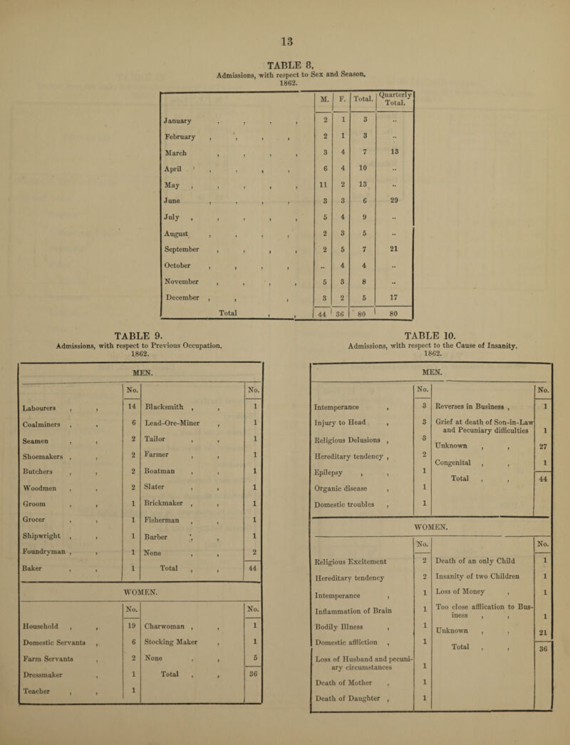 TABLE 8, Admissions, with respect to Sex and Season, 1862. M. F. Total. Quarterly Total. J anuary , , , , 2 1 3 •• February , ', , , 2 1 3 •• March , , , , 3 4 7 13 April , , , , 6 4 10 •• May , , , , , 11 2 13 •• June , , , , 3 3 6 29 July t > > , , 5 4 9 •• August , , , , 2 3 5 •• September , , , , 2 5 7 21 October , , , , •• 4 4 •• November , , , , 5 3 8 •• December , , , 3 2 5 17 Total , , 44 36 00 o 80 TABLE 9. Admissions, with respect to Previous Occupation. 1862. MEN. No. No. Labourers , , 14 Blacksmith , , 1 Coalminers , , 6 Lead-Ore-Miner , 1 Seamen , , 2 Tailor , , 1 Shoemakers , , 2 Farmer , , 1 Butchers , , 2 Boatman , , 1 Woodmen , , 2 Slater , , 1 Groom , , 1 Brickmaker , , 1 Grocer , , 1 Fisherman , , 1 Shipwright , , 1 Barber , 1 Foundryman , , 1 None , , 2 Baker , , 1 Total , , 44 WOMEN. No. No. Household , , 19 Charwoman , , 1 Domestic Servants , 6 Stocking Maker , 1 Farm Servants , 2 None , , 5 Dressmaker , 1 Total , , 36 Teacher , , 1 TABLE 10. Admissions, with respect to the Cause of Insanity. 1862. MEN. No. No. Intemperance , 3 Reverses in Business , 1 Injury to Head , 3 Grief at death of Son-in-Law and Pecuniary difficulties 1 Religious Delusions , 3 Unknown , , 27 Hereditary tendency , 2 Congenital , , 1 Epilepsy , , 1 Total , , 44 Organic disease , 1 Domestic troubles , 1 WOMEN. No. No. Religious Excitement 2 Death of an only Child 1 Hereditary tendency 2 Insanity of two Children 1 Intemperance , 1 Loss of Money , 1 Inflammation of Brain 1 Too close afflication to Bus- iness , , 1 Bodily Illness , 1 Unknown , , 21 Domestic affliction , 1 Total , , 36 Loss of Husband and pecuni- ary circumstances 1 Death of Mother , 1 Death of Daughter , 1
