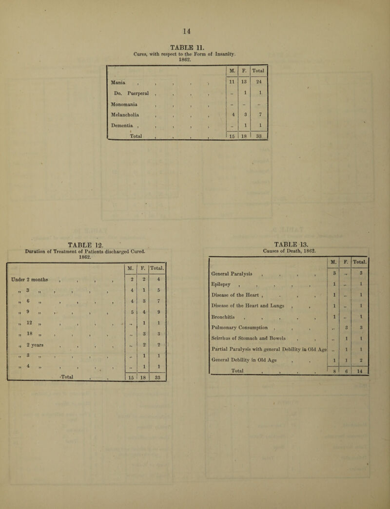 TABLE 11. Cures, with respect to the Form of Insanity. 1862. M. F. Total Mania 11 13 24 Do. Puerperal , , , , •• 1 1 Monomania , , , , •• •• •• Melancholia , , , , 4 3 7 Dementia , , , , , 1 1 Total , , , , 15 18 33 TABLE 12. Duration of Treatment of Patients discharged Cured. 1862. M. F. Total. Under 2 months , , , 2 2 4 $ 91 u yy f y y y 4 1 5 ! »» 6 >> ? > ) i 4 3 7 9 yy * yy y y y y 5 4 9 yy yy y y y y •• 1 1 » » > ? i > •• 3 3 >. 2 years , , , , •• 2 2 3 yy ° 59 y y y y •• 1 1 4 I 59 * yy y , y y •• 1 1 •Total , 15 18 33 TABLE 13. Causes of Death, 1862. M. F. Total. General Paralysis , , , , 3 •* 3 Epilepsy , 1 •• 1 Disease of the Heart , . , , 1 •• 1 Disease of the Heart and Lungs , , 1 •• 1 Bronchitis , , , , , 1 •• l Pulmonary Consumption , , , •• 3 3 Scirrhus of Stomach and Bowels , , 1 1 Partial Paralysis with general Debility iu Old Age - 1 1 General Debility in Old Age , , 1 1 2