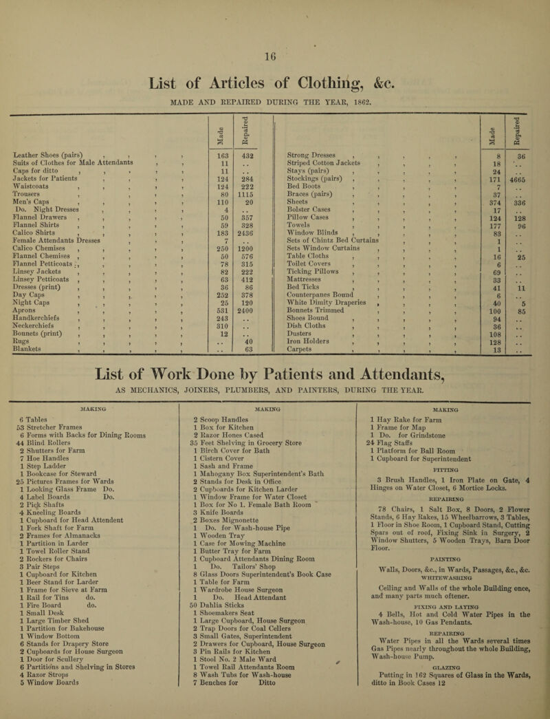 List of Articles of Clothing, &c. MADE AND REPAIRED DURING THE YEAR, 1862. 05 05 a P4 05 ctS <D t*5 PS S M Leather Shoes (pairs) 7 7 7 7 163 432 Strong Dresses , , 7 7 8 36 Suits of Clothes for Male Attendants 7 7 11 . . Striped Cotton Jackets , 18 • Caps for ditto , 7 • 7 7 11 # # Stays (pairs) , , 7 7 24 Jackets for Patients 7 7 7 7 124 284 Stockings (pairs) , , 7 7 171 4665 Waistcoats , 7 7 7 124 222 Bed Boots , , 7 7 Trousers , 7 7 80 1115 Braces (pairs) , , 7 37 Men’s Caps , 7 7 7 110 20 Sheets , , 7 374 336 Do. Night Dresses 7 7 7 4 . # Bolster Cases , , 7 17 Flannel Drawers , 7 7 50 357 Pillow Cases , , 124 128 Flannel Shirts , 7 7 1 59 328 Towels , , 177 96 Calico Shirts , 7 7 183 2436 Window Blinds , , 83 Female Attendants Dresses 7 7 7 Sets of Chintz Bed Curtains 1 Calico Chemises , 7 7 250 1200 Sets Window Curtains , 1 Flannel Chemises , 7 7 50 576 Table Cloths , , 16 25 Flannel Petticoats -, 7 , 78 315 Toilet Covers , , 6 Linsey Jackets , 7 7 7 7 82 222 Ticking Pillows , , 7 69 Linsey Petticoats , 7 7 63 412 Mattresses , , 33 Dresses (print) , 7 7 7 36 86 Bed Ticks , , 7 41 11 Day Caps , 7 7 7 252 378 Counterpanes Bound , 7 6 Night Caps , 7 7 7 7 25 120 White Dimity Draperies , 7 7 40 5 Aprons , 7 7 531 2400 Bonnets Trimmed , 7 100 85 Handkerchiefs , 7 7 243 Shoes Bound , , 94 Neckerchiefs , 7 7 310 Dish Cloths , , 36 Bonnets (print) , 7 7 7 12 Dusters , , 7 7 108 Rugs , 7 7 7 j , . 40 Iron Holders , , 7 7 128 Blankets , 7 7 7 7 63 Carpets , , 7 7 7 13 6 53 6 44 2 7 1 1 25 1 4 2 4 1 1 2 1 1 2 3 1 1 1 1 1 1 1 1 1 6 2 1 6 4 5 List of Work Done by Patients and Attendants, AS MECHANICS, JOINERS, PLUMBERS, AND PAINTERS, DURING THE YEAR. MAKING MAKING MAKING Tables Stretcher Frames Forms with Backs for Dining Rooms Blind Rollers Shutters for Farm Hoe Handles Step Ladder Bookcase for Steward Pictures Frames for Wards Looking Glass Frame Do. Label Boards Do. Pick Shafts Kneeling Boards Cupboard for Head Attendent Fork Shaft for Farm Frames for Almanacks Partition in Larder Towel Roller Stand Rockers for Chairs Pair Steps Cupboard for Kitchen Beer Stand for Larder Frame for Sieve at Farm Rail for Tins do. Fire Board do. Small Desk Large Timber Shed Partition for Bakehouse Window Bottom Stands for Drapery Store Cupboards for House Surgeon Door for Scullery Partitions and Shelving in Stores Razor Strops Window Boards 2 Scoop Handles 1 Box for Kitchen 2 Razor Hones Cased 35 Feet Shelving in Grocery Store 1 Birch Cover for Bath 1 Cistern Cover 1 Sash and Frame 1 Mahogany Box Superintendent’s Bath 2 Stands for Desk in Office 2 Cupboards for Kitchen Larder 1 Window Frame for Water Closet 1 Box for No 1. Female Bath Room 3 Knife Boards 2 Boxes Mignonette 1 Do. for Wash-house Pipe 1 Wooden Tray 1 Case for Mowing Machine 1 Butter Tray for Farm 1 Cupboard Attendants Dining Room 1 Do. Tailors’ Shop 8 Glass Doors Superintendent’s Book Case 1 Table for Farm 1 Wardrobe House Surgeon 1 Do. Head Attendant 50 Dahlia Sticks 1 Shoemakers Seat 1 Large Cupboard, House Surgeon 2 Trap Doors for Coal Cellers 3 Small Gates, Superintendent 2 Drawers for Cupboard, House Surgeon 3 Pin Rails for Kitchen 1 Stool No. 2 Male Ward 1 Towel Rail Attendants Room 8 Wash Tubs for Wash-house 7 Benches for Ditto 1 Hay Rake for Farm 1 Frame for Map 1 Do. for Grindstone 24 Flag Staffs 1 Platform for Ball Room 1 Cupboard for Superintendent FITTING 3 Brush Handles, 1 Iron Plate on Gate, 4 Hinges on Water Closet, 6 Mortice Locks. REPAIRING 78 Chairs, 1 Salt Box, 8 Doors, 2 Flower Stands, 6 Hay Rakes, 15 Wheelbarrows, 3 Tables, 1 Floor in Shoe Room, 1 Cupboard Stand, Cutting Spars out of roof, Fixing Sink in Surgery, 2 Window Shutters, 5 Wooden Trays, Barn Door Floor. PAINTING Walls, Doors, &c., in Wards, Passages, &c., &c. WHITEWASHING Ceiling and Walls of the whole Building once, and many parts much oftener. FIXING AND RAYING 4 Bells, Hot and Cold Water Pipes in the Wash-house, 10 Gas Pendants. REPAIRING Water Pipes in all the Wards several times Gas Pipes nearly throughout the whole Building, Wash-house Pump. GLAZING Putting in 162 Squares of Glass in the Wards, ditto in Book Cases 12