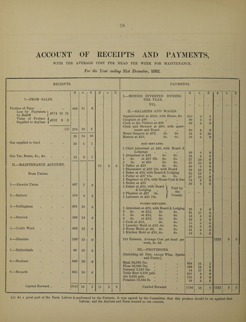 ACCOUNT OF RECEIPTS AND PAYMENTS, WITH THE AVERAGE COST PER HEAD PER WEEK FOR MAINTENANCE, For the Year ending 31sZ December, 1862. RECEIPTS. £ s. d. £ s. d. I—FROM SALES. Produce of Farm , , , Payments 1£174 12 n by Bailiff ( Value of Produce ) „ „ Supplied to Asyliun $ 406 11 0 O) 376 16 2 29 14 10 Gas supplied to Gaol , , 32 1 1 Gas Tar, Bones, &c., &c. , , 13 6 7 II.—MAINTENANCE ACCOUNT. 75 2 6 From Unions. 1.—Alnwick Union , , 497 7 8 2.—Belford , , , 110 6 6 3.—Bellingham , , , 361 10 0 4.—Berwick , , , 546 19 6 5.—Castle Ward , , , 463 13 0 6.—Glendale , , , 250 13 0 7.—Haltwhistle , , , 60 19 6 8.—Hexham , , , 840 10 6 9.—Morpeth , , , 665 18 6 Carried Forward , , 3797 18 2 75 2 6 PAYMENTS. £ s. d. £ S. d. I—MONIES INVESTED DURING THE YEAR. NIL. •• •• -• •• •• •• II.—SALARIES AND WAGES. Superintendent at £350, with House, &c. 350 0 0 Chaplain at £80 , , 1 80 0 0 Clerk to the Visitors at £60 60 0 0 Clerk and Steward at £80, with apart- ments and Board , 80 0 0 House Surgeon at £70, do. do. 24 0 10 Matron at £50, do. do. 50 0 0 MEN SERVANTS. 1 Chief Attendant at £40, with Board & Lodgings , , 40 0 0 1 Attendant at £30 do. do. 30 o 0 1 do. at £27 10s. do. do. 27 10 0 5 do. at £25 do. do. 97 15 0 1 Tailor at £30 do. do. 30 o 0 1 Shoemaker at£33 16s. with Board 33 16 0 1 Baker at £28, with Board & Lodging 25 15 71 1 Porter at £27 10s. do. do. 27 10 0 1 Engineer at £78, with House Coal & Gas 78 0 0 1 Stoker at £39 , , 39 0 0 1 Joiner at £35, with Board ' & Lodging , Paid by 1 Plumber at £37 do. * * 1 Labourer at £41 12s. County. WOMEN SERVANTS. 1 Attendant at £20, with Board & Lodging 20 o o 2 do. at £12, do. do. 21 17 3 1 do. at £13, do. do. 13 0 0 3 do. at £10, do. do. 30 o o 1 Cook at £16, do. do. 15 9 0 1 Laundry Maid at £18, do. do. 18 o o 3 House Maids at £9, do. do. 21 9 3 1 Kitchen Maid at £10, do. do. 10 0 0 210 Patients, Average Cost per head per 1223 3 5 week, 2s. 3d. Ill,—PROVISIONS. (Including all Diet, except Wine, Spirits and Porter.) Meat 33,981 lbs. , 824 11 1 Flour 80,948 lbs. , , 589 13 8 Oatmeal 2,240 lbs. , 14 17 3 Table Beer 6,210 gals. , 207 0 0 Ale 2,628 gals. , , 131 8 0 Potatoes 10,934 lb. , , 29 3 6 Carried Forward j 1796 13 6 1223 3 5 (a) As a great part of the Farm Labour is performed by the Patients, it was agreed by the Committee that this produce should be set against that Labour, and the Asylum and Farm treated as one concern.