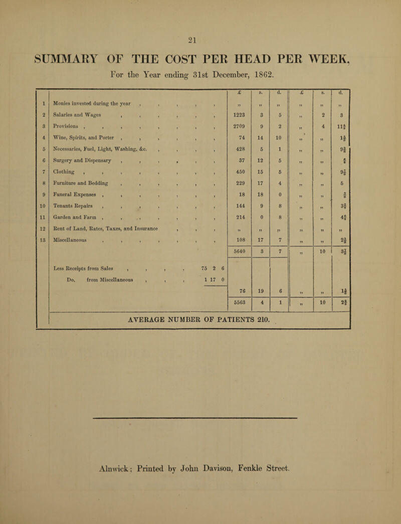 SUMMARY OF THE COST PER HEAD PER WEEK, For the Year ending 31st December, 1862. £ s. d. £ S. d. 1 Monies invested during the year , , , , , JJ 11 11 11 ii 11 2 Salaries and Wages ,,,,,, 1223 3 5 11 2 3 3 Provisions ,,,,,,,, 2709 9 2 11 4 HI 4 Wine, Spirits, and Porter ,,,,,, 74 14 10 % 11 J) H 5 Necessaries, Fuel, Light, Washing, &c. , , , , 428 5 1 11 11 9f 6 Surgery and Dispensary ,,,,,, 37 12 5 11 11 « 8 7 Clothing ,,,,,,,, 450 15 5 11 11 n 8 Furniture and Bedding ,,,,,, 229 17 4 )) 11 6 9 Funeral Expenses ,,,,,,, 18 18 0 11 3 8 10 Tenants Repairs ,,,,,,, 144 9 8 11 11 3f 11 Garden and Farm ,,,,,,, 214 0 8 11 11 4f 12 Rent of Land, Rates, Taxes, and Insurance , , , 11 11 11 11 11 11 13 Miscellaneous ,,,,,,, 108 17 7 n 11 2| 5640 3 7 ii 10 H Less Receipts from Sales , , , , 75 2 6 Do, from Miscellaneous , , , 1 17 0 76 19 6 ii 11 H 5563 4 1 ii 10 2f AVERAGE NUMBER OF PATIENTS 210. Alnwick; Printed by John Davison, Fenkle Street.
