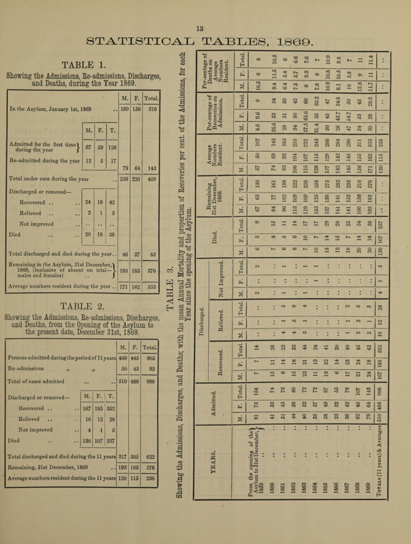 STATISTICAL TABLES, 1860. TABLE 1. Showing the Admissions, Re-admissions, Discharges, and Deaths, during the Year 1869. M. F. Total. In the Asylum, January 1st, 1869 •• 160 156 316 M. F. T. Admitted for the first time) during the year f 67 59 126 Re-admitted during the year 12 5 17 79 64 143 Total under care during the year •• 239 220 459 Discharged or removed— Recovered .. 24 18 42 Relieved 2 1 3 Not improved Died 20 18 38 Total discharged and died during the year.. 46 37 83 Remaining in the Asylum, 31st December,) 1869, (inclusive of absent on trial— V males and females) .. J 193 183 376 Average numbers resident during the year .. 171 162 333 TABLE 2. Showing the Admissions, Re-admissions, Discharges, and Deaths, from the Opening of the Asylum to the present date, December 31st, 1869. M. F. Total. Persons admitted duringtheperiod of 11 years 460 445 905 Re-admissions „ t 50 43 93 Total of cases admitted •• •• 510 488 998 Discharged or removed— M. F. T. Recovered .. 167 185 352 Relieved 16 12 28 Not improved 4 1 5 Died 130 107 237 Total discharged and died during the 11 years 317 305 622 Remaining, 31st December, 1869 • * 193 183 376 Average numbers resident during the 11 y 'ears 120 115 236