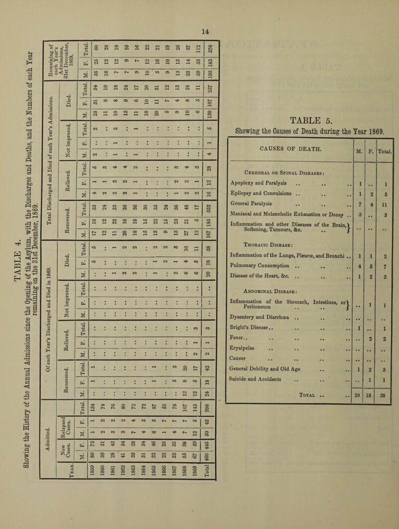 U-. O c« bc*L /— 03 {missions, December, 1869. Total. o CO 28 61 CO r-H 16 22 03 rH 26 N CO rH rH 376 c £n '« _ S'S Cm 25 i-h 12 C3 rH 16 10 13 rH 53 co 00 r-H (V as Pi <“ ^ *-» CO CO S kO CO 16 03 o kO 03 CO rH 23 69 193 Total. TfH »c 19 00 i-H TfH <M 17 20 r-H CO 12 13 00 rH rH rH 237 C o *oo 03 3 pH r—1 CO 00 00 03 CO 10 rH rH 00 kO 107 03 a d kH 23 rH 10 kO rH r-H o r-H 20 kO 03 o rH CO O co rH <1 *L ffj 03 d 03 > o Total. <M <N ■ rH a ; a a kO >H 4^ O A a Ph ; r-H • ; a a • rH 03 C*h o o M. r-H • rH • d 03 s d d 0) Total. CO <M a CO co 28 a as d %03 *03 rt Ph rH - <M <N rH cs <N rH rH 60 Sh cC 43 M. TfH C* - • a r-H (M CO rH 03 5 d 03 03 > O 03 Total. 33 <M 33 36 36 30 35 24 36 00 Tf< 17 352 o Eh Pen 16 rH 22 CO r—* 00 rH »o r-H 22 kO rH 23 rH <M kO 185 rH <M r-H rH 20 00 rH kO rH 13 03 13 27 Cvl rH 167 Total. kO r-H <M <N <M co o rH rH rH 38 03 3 03 CO 00 rH P- a a • • • rH rH ko 00 rH s a rH CS <N rH <M CO CO 20 .s d tQ3 fi d 0) > o Total. • •••••••••a a a d G as Q< a pj ■ •••••••••a aaaaaaaaaaa d 03 bo j-. o z g • aaaaaaaaaa • aaaaaaaaaa '43 03 CO 3 d 0) Total. co M *L etf 03 03 *03 Ph rH £ 43 03 Ph a <N «J 03 e—. O d 03 fn Total. rH • a rH CO 20 17 42 • > o 03 03 Pi 3 rH - CO 00 ko 00 ke-H ; ; ; <M rH 12 24 Total. kO 74 76 80 72 72 N 00 kO ko 78 107 CO rr» r-H 998 d 03 • W S O, 03 pH rH <M <M CO CO ko 43 d O) -«-* a> O cd a rH cs co CO Tf« CO rH 12 50 -5 <1 > w Is QJ <13 09 fa 72 CO 43 TfH CO 28 34 46 25 35 00 CO 59 kO t}* a 80 39 28 r-H 33 CO 32 22 32 »o »o 67 460 PH < w £ 1859 1 1860 I 1861 1862 1863 CO 00 1865 1866 1867 00 co 00 rH 1869 Total c3 <x> !>* r^ O c3 CD Ct-H o GO PH <X> Szi o -*-3 d* 5=1 c<3 czT i <x> d* J=l c3 TABLE 5. Showing the Causes of Death during the Year 1869. CAUSES OF DEATH. M. F. Total. Cerebral or Spinal Diseases : Apoplexy and Paralysis 1 • • 1 Epilepsy and Convulsions .. 1 2 3 General Paralysis 7 4 11 Maniacal and Melancholic Exhaustion or Decay .. 3 • • 3 Inflammation and other Diseases of the Brain,) Softening, Tumours, &c. .. f • • • • •• Thoracic Disease: Inflammation of the Lungs, Pleurae, and Bronchi .. 1 1 2 Pulmonary Consumption .. 4 3 7 Disease of the Heart, &c. .. 1 2 3 Abdominal Disease : Inflammation of the Stomach, Intestines, or) Peritoneum .. .. j • • 1 1 Dysentery and Diarrhoea .. Bright’s Disease.. 1 • • 1 Fever.. • • 2 2 Erysipelas Cancer •• General Debility and Old Age 1 2 3 Suicide and Accidents •• 1 1 Total .. 20 18 38 i
