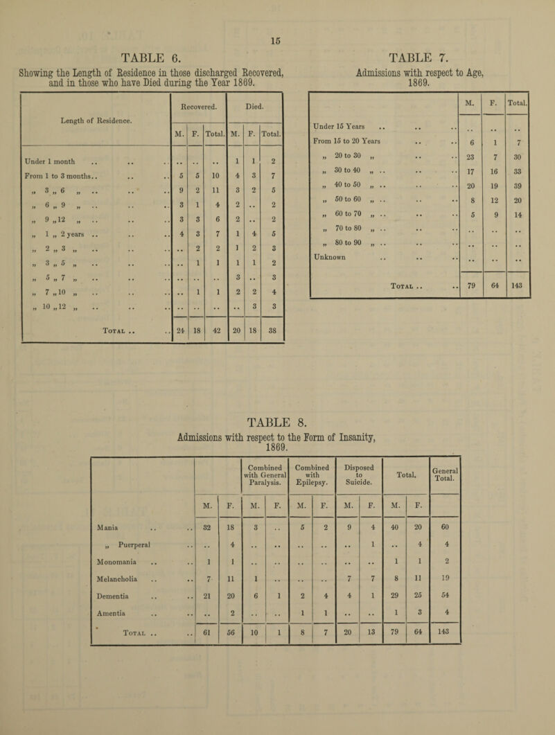 TABLE 6. Showing the Length of Residence in those discharged Recovered, and in those who have Died during the Tear 1869. Length of Residence. Recovered. Died. M. F. Total. M. F. Total. Under 1 month 1 1 2 From 1 to 3 months.. 5 5 10 4 3 7 ,» 3 „ 6 „ 9 2 11 3 2 5 „ 6 „ 9 „ .. 3 1 4 2 * * 2 „ 9 „12 „ .. 3 3 6 2 •• 2 „ 1 „ 2 years .. 4 3 7 1 4 5 » 2 „ 3 „ •• 2 2 1 2 3 » ^ 5 „ • • • • • • 1 1 1 1 2 if 5 ff 7 if • • • • * * • • 3 •• 3 „ 7 „ 10 „ .. • • 1 1 2 2 4 „ 10,,12 „ .. 3 3 Total .. 24 18 42 20 18 38 TABLE 7. Admissions with respect to Age, 1869. M. F. Total. Under 15 Years From 15 to 20 Years .. 6 1 7 „ 20 to 30 „ 23 7 30 „ 30 to 40 „ .. 17 16 33 „ 40 to 50 „ .. 20 19 39 „ 50 to 60 „ .. 8 12 20 „ 60 to 70 „ .. 5 9 14 „ 70 to 80 „ .. • , • . . . „ 80 to 90 „ .. • • • . • . Unknown •• •• •• Total .. 79 64 143 TABLE 8. Admissions with respect to the Form of Insanity, 1869. Combined with General Paralysis. Combined with Epilepsy. Disposed to Suicide. Total. General Total. M. F. M. F. M. F. M. F. M. F. Mania 32 18 3 5 2 9 4 40 20 60 „ Puerperal •• 4 •• •• •• •• •• 1 •• 4 4 Monomania 1 1 • • •• • • •• •• •• 1 1 2 Melancholia 7 11 1 • • • • • • 7 7 8 11 19 Dementia 21 20 6 1 2 4 4 1 29 25 54 Amentia •• 2 •• 1 1 •• • * 1 3 4 ■ Total .. 61 56 10 1 8 7 20 13 79 64 143