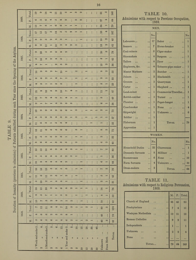 TABLE 9. Duration of Insanity (previous to admission) of Patients admitted during each Year since the Opening of the Asylum, Admissions with respect to Previous Occupation, 1869. MEN. No. No. Labourers.. 17 Baker 1 Seamen 7 Horse-breaker 1 Coal-miners 5 Cigar-maker 1 Shoemakers 4 Surgeon .. 1 Tailors 4 Dyer 1 Engineers, &c. 4 Tobacco-pipe-maker .. 1 Master Mariners 2 Butcher 1 Joiners 2 Blacksmith 1 Grocers 2 Quarryman 1 Carter 1 Shepherd .. 1 Lead-miner 1 Commercial Traveller.. 1 Rabbit-catcher 1 Turner 1 Plumber .. 1 Paper-hanger 1 Coachmaker 1 None 4 Shipwright 1 Unknown .. 6 Soldier 1 Apprentice 1 WOMEN. No. No. Household Duties 22 Charwoman 1 Domestic Servants 8 Milliner .. 1 Seamstresses 6 None 10 Farm Servants 4 Unknown .. 10 Dress-makers 2 Total 64 TABLE 11. Admissions with respect to Eeligious Persuasion, 1869. M. F. Total. Church of England 48 45 93 Presbyterians 7 4 11 Wesleyan Methodists .. 12 11 23 Roman Catholics 9 2 11 Independents 1 • • 1 Unknown 2 2 4 None • • • •
