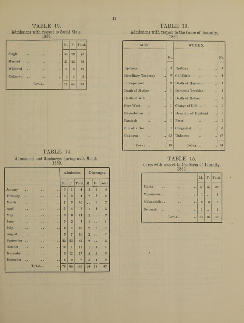 TABLE 12. Admissions with respect to Social State, 1869. M. F. Total. Single 44 29 73 Married 21 22 43 Widowed 11 8 19 Unknown 3 5 8 Total.. 79 64 143 TABLE 14. Admissions and Discharges during each Month, 1869. Admissions. Discharges. M. F. Total. M. F. Total. January 3 1 4 3 2 5 February 2 2 4 2 3 5 March 7 3 10 • • 2 2 April 3 4 7 1 1 2 May .. .. 8 3 11 2 • • 2 June 5 2 7 1 • • 1 July 6 4 10 2 2 4 August 3 7 10 2 • • 2 September .. 22 23 45 2 • • 2 October 10 1 11 1 1 2 November .. 5 12 17 3 3 6 December 5 2 7 5 4 9 Total.. 79 64 143 24 18 42 TABLE 13. Admissions with respect to the Cause of Insanity, 1869. MEN. WOMEN. No. • No. Epilepsy 3 Epilepsy 4 Hereditary Tendency 3 Childbirth 4 Intemperance .. 2 Death of Husband 1 Death of Mother 1 Domestic Troubles 1 Death of Wife .. 1 Death of Mother 1 Over-Work 1 Change of Life .. 1 Masturbation 1 Desertion of Husband 1 Paralysis .. 1 Fever 1 Bite of a Dog .. 1 Congenital 3 Unknown 65 Unknown 47 Total .. 79 Total .. 64 TABLE 15. Cures with respect to the Form of Insanity, 1869. M. F. Total. Mania 17 15 32 Monomania .. .. 1 • • 1 Melancholia.. 5 3 8 Dementia 1 • • 1