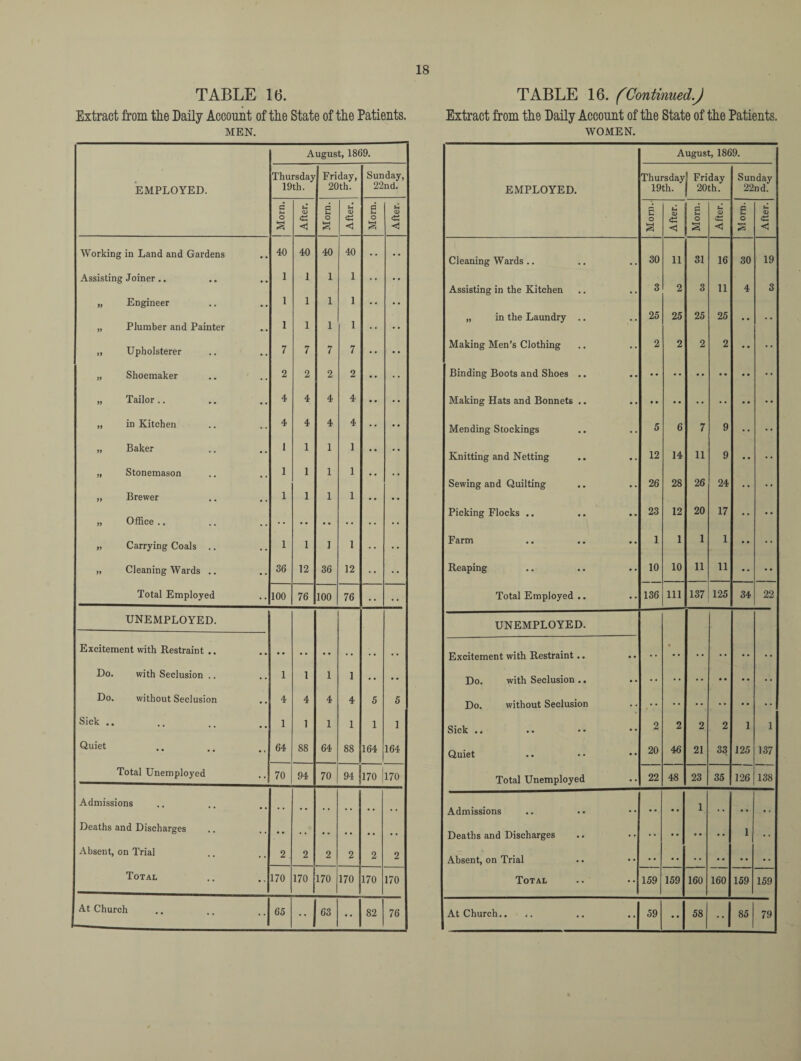 TABLE 16. Extract from the Daily Account of the State of the Patients. MEN. August, 1869. EMPLOYED. Thursday 19th. Friday, 20th. Sunday, 22nd. Morn. After. Morn. After. Morn. After. Working in Land and Gardens 40 40 40 40 •• Assisting Joiner .. .. 1 1 1 1 „ Engineer 1 1 1 1 „ Plumber and Painter 1 1 1 1 „ Upholsterer 7 7 7 7 „ Shoemaker 2 2 2 2 „ Tailor .. 4 4 4 4 „ in Kitchen 4 4 4 4 „ Baker 1 1 1 1 „ Stonemason 1 1 1 1 „ Brewer 1 1 1 1 „ Office .. „ Carrying Coals .. 1 1 1 1 „ Cleaning Wards .. 36 12 36 12 Total Employed 100 76 100 76 UNEMPLOYED. Excitement with Restraint .. Do. with Seclusion .. 1 1 1 1 • • . . Do. without Seclusion 4 4 4 4 5 5 Sick .. 1 1 1 1 1 1 Quiet 64 88 64 88 164 164 Total Unemployed 70 94 70 94 170 170 Admissions Deaths and Discharges Absent, on Trial 2 2 2 2 2 2 Total 170 170 170 170 170 170 At Church 65 •• 63 •• 82 76 TABLE 16. (Continued.) Extract from the Daily Account of the State of the Patients. WOMEN. August, 1869. EMPLOYED. Thursday 19th. j Friday | 20th. Sunday 22nd. Morn. After. Morn. After. Morn. After. Cleaning Wards .. 30 11 31 16 30 19 Assisting in the Kitchen 3 2 3 11 4 3 „ in the Laundry .. 25 25 25 25 Making Men’s Clothing 2 2 2 2 Binding Boots and Shoes .. Making Hats and Bonnets .. Mending Stockings 5 6 7 9 Knitting and Netting 12 14 11 9 Sewing and Quilting 26 28 26 24 Picking Flocks .. 23 12 20 17 Farm 1 1 1 1 Reaping 10 10 11 11 Total Employed .. 136 111 137 125 34 22 UNEMPLOYED. Excitement with Restraint.. .. • Do. with Seclusion .. Do. without Seclusion Sick .. 2 2 2 2 1 1 Quiet 20 46 21 33 125 137 Total Unemployed 22 48 23 35 126 138 Admissions 1 Deaths and Discharges 1 •• Absent, on Trial Total 159 159 160 160 159 159 At Church.. ,. 59 •• 58 •• 85 79
