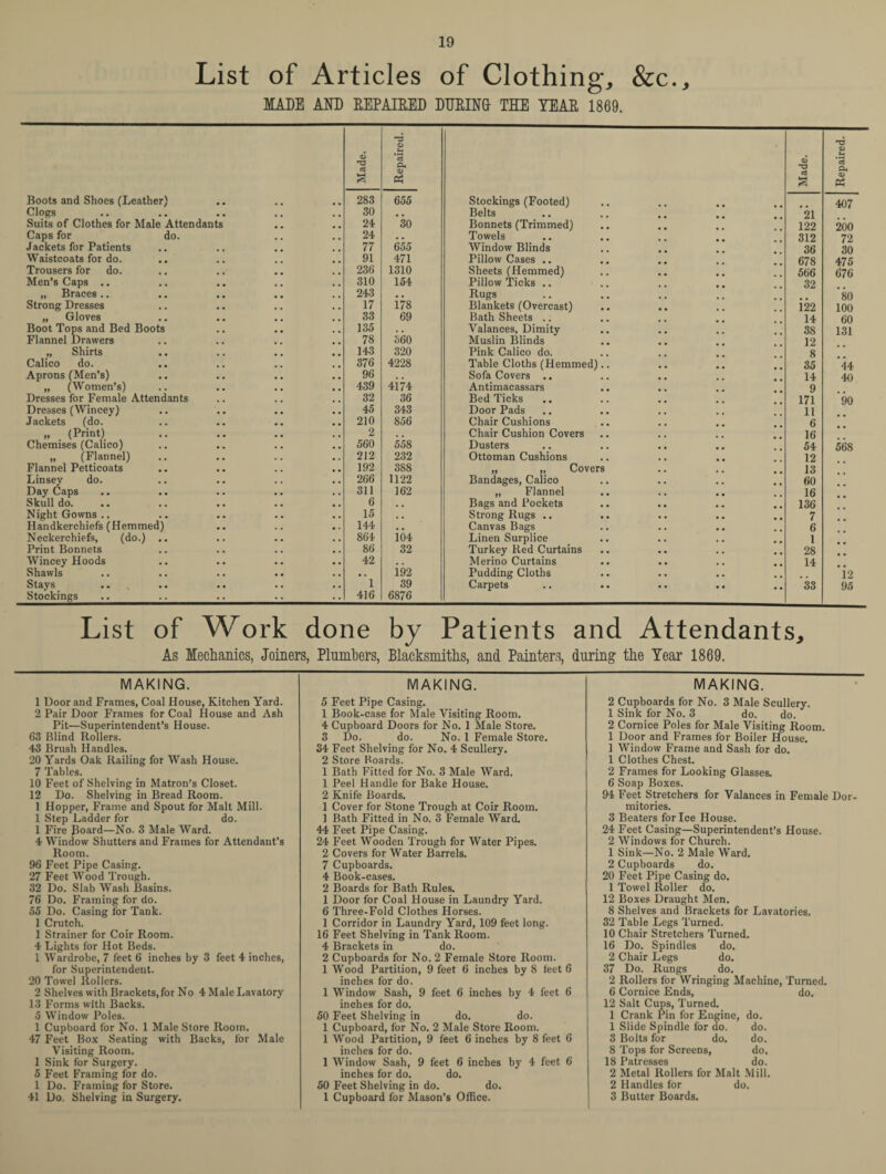 List of Articles of Clothing, &c., MADE AND REPAIRED DURING THE TEAR 1869. Made. Repaired. Made. Repaired. Boots and Shoes (Leather) # # 283 655 Stockings (Footed) 407 Clogs • . 30 , . Belts 21 Suits of Clothes for Male Attendants 24 30 Bonnets (Trimmed) 122 200 Caps for do. 24 • a Towels 312 72 Jackets for Patients 77 655 Window Blinds 36 30 Waistcoats for do. 91 471 Pillow Cases .. .. 678 475 Trousers for do. 236 1310 Sheets (Hemmed) 566 676 Men’s Caps .. 310 154 Pillow Ticks .. 32 „ Braces .. 243 # , Rugs 80 Strong Dresses 17 178 Blankets (Overcast) 122 100 „ Gloves 33 69 Bath Sheets .. 14 60 Boot Tops and Bed Boots 135 , . Valances, Dimity 38 131 Flannel Drawers 78 360 Muslin Blinds 12 „ Shirts 143 320 Pink Calico do. 8 Calico do. 376 4228 Table Cloths (Hemmed).. 35 44 Aprons (Men’s) 96 , . Sofa Covers .. 14 40 „ (Women’s) 439 4174 Antimacassars 9 Dresses for Female Attendants 32 36 Bed Ticks 171 90 Dresses (Wincey) 45 343 Door Pads 11 Jackets (do. 210 856 Chair Cushions 6 „ (Print) 2 , , Chair Cushion Covers 16 Chemises (Calico) 560 558 Dusters 54 568 „ (Flannel) 212 232 Ottoman Cushions 12 Flannel Petticoats 192 388 „ „ Covers 13 Linsey do. 266 1122 Bandages, Calico 60 Day Caps 311 162 „ Flannel 16 Skull do. 6 , , Bags and Pockets 136 Night Gowns.. 15 , . Strong Rugs .. 7 Handkerchiefs (Hemmed) 144 . . Canvas Bags 6 Neckerchiefs, (do.) .. 864 104 Linen Surplice 1 Print Bonnets 86 32 Turkey Red Curtains 28 Wincey Hoods 42 . . Merino Curtains 14 Shawls , , 192 Pudding Cloths 12 Stays 1 39 Carpets 33 95 Stockings 416 6876 List of Work done by Patients and Attendants, As Mechanics, Joiners, Plumbers, Blacksmiths, and Painters, during the Tear 1869. MAKING. 1 Door and Frames, Coal House, Kitchen Yard. 2 Pair Door Frames for Coal House and Ash Pit—Superintendent’s House. 63 Blind Rollers. 43 Brush Handles. 20 Yards Oak Railing for Wash House. 7 Tables. 10 Feet of Shelving in Matron’s Closet. 12 Do. Shelving in Bread Room. 1 Hopper, Frame and Spout for Malt Mill. 1 Step Ladder for do. 1 Fire Board—No. 3 Male Ward. 4 Window Shutters and Frames for Attendant’s Room. 96 Feet Pipe Casing. 27 Feet Wood Trough. 32 Do. Slab Wash Basins. 76 Do. Framing for do. 55 Do. Casing for Tank. 1 Crutch. 1 Strainer for Coir Room. 4 Lights for Hot Beds. 1 Wardrobe, 7 feet 6 inches by 3 feet 4 inches, for Superintendent. 20 Towel Rollers. 2 Shelves with Brackets, for No 4 Male Lavatory 13 Forms with Backs. 5 Window Poles. 1 Cupboard for No. 1 Male Store Room. 47 Feet Box Seating with Backs, for Male Visiting Room. 1 Sink for Surgery. 5 Feet Framing for do. 1 Do. Framing for Store. 41 Do. Shelving in Surgery. MAKING. 5 Feet Pipe Casing. 1 Book-case for Male Visiting Room. 4 Cupboard Doors for No. 1 Male Store. 3 Do. do. No. 1 Female Store. 34 Feet Shelving for No. 4 Scullery. 2 Store Boards. 1 Bath Fitted for No. 3 Male Ward. 1 Peel Handle for Bake House. 2 Knife Boards. 1 Cover for Stone Trough at Coir Room. 1 Bath Fitted in No. 3 Female Ward. 44 Feet Pipe Casing. 24 Feet Wooden Trough for Water Pipes. 2 Covers for Water Barrels. 7 Cupboards. 4 Book-cases. 2 Boards for Bath Rules. 1 Door for Coal House in Laundry Yard. 6 Three-Fold Clothes Horses. 1 Corridor in Laundry Yard, 109 feet long. 16 Feet Shelving in Tank Room. 4 Brackets in do. 2 Cupboards for No. 2 Female Store Room. 1 Wood Partition, 9 feet 6 inches by 8 leet 6 inches for do. 1 Window Sash, 9 feet 6 inches by 4 feet 6 inches for do. 50 Feet Shelving in do. do. 1 Cupboard, for No. 2 Male Store Room. 1 Wood Partition, 9 feet 6 inches by 8 feet 6 inches for do. 1 Window Sash, 9 feet 6 inches by 4 feet 6 inches for do. do. 50 Feet Shelving in do. do. 1 Cupboard for Mason’s Office. MAKING. 2 Cupboards for No. 3 Male Scullery. 1 Sink for No. 3 do. do. 2 Cornice Poles for Male Visiting Room. 1 Door and Frames for Boiler House. 1 Window Frame and Sash for do. 1 Clothes Chest. 2 Frames for Looking Glasses. 6 Soap Boxes. 94 Feet Stretchers for Valances in Female Dor¬ mitories. 3 Beaters for Ice House. 24 Feet Casing—Superintendent’s House. 2 Windows for Church. 1 Sink—No. 2 Male Ward. 2 Cupboards do. 20 Feet Pipe Casing do. 1 Towel Roller do. 12 Boxes Draught Men. 8 Shelves and Brackets for Lavatories. 32 Table Legs Turned. 10 Chair Stretchers Turned. 16 Do. Spindles do. 2 Chair Legs do. 37 Do. Rungs do. 2 Rollers for Wringing Machine, Turned. 6 Cornice Ends, do. 12 Salt Cups, Turned. 1 Crank Pin for Engine, do. 1 Slide Spindle for do. do. 3 Bolts for do. do. 8 Tops for Screens, do. 18 Patresses do. 2 Metal Rollers for Malt Mill. 2 Handles for do. 3 Butter Boards.