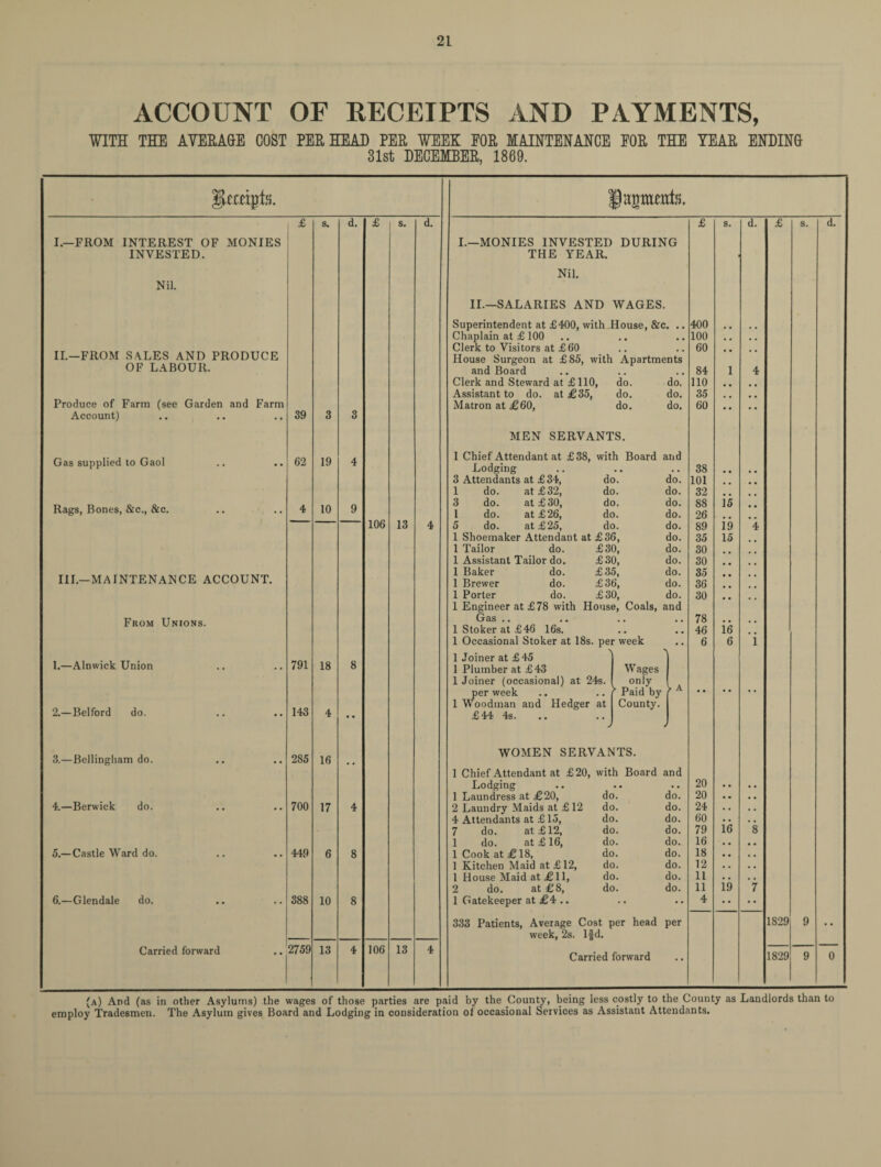 ACCOUNT OF RECEIPTS AND PAYMENTS, WITH THE AVERAGE COST PER HEAD PER WEEK EOR MAINTENANCE FOR THE TEAR ENDING 31st DECEMBER, 1869. £ s. d. |£ s. d. I.—FROM INTEREST OF MONIES INVESTED. Nil. II.—FROM SALES AND PRODUCE OF LABOUR. Produce of Farm (see Garden and Farm Account) 39 3 3 Gas supplied to Gaol 62 19 4 Rags, Bones, &c., &c. 4 10 9 106 13 4 III.—MAINTENANCE ACCOUNT. From Unions. 1.—Alnwick Union 791 18 8 2.—Belford do. 143 4 •• 3.—Bellingham do. 285 16 •• 4.—Berwick do. 700 17 4 5.—Castle Ward do. 449 6 8 6.—Glendale do. 388 10 8 Carried forward 2759 13 4 106 13 4 laptmts. I.—MONIES INVESTED DURING THE YEAR. Nil. II.—SALARIES AND WAGES. Superintendent at £400, with House, &c. .. Chaplain at £ 100 Clerk to Visitors at £60 House Surgeon at £85, with Apartments and Board Clerk and Steward at £110 i, do. do. Assistant to do. at £35, do. do. Matron at £ 60, do. do. MEN SERVANTS. 1 Chief Attendant at £38, with Board and Lodging • . .. 3 Attendants at £34, do. do. 1 do. at £32, do. do. 3 do. at £30, do. do. 1 do. at £26, do. do. 5 do. at £25, do. do. 1 Shoemaker Attendant at £36, do. 1 Tailor do. £30, do. 1 Assistant Tailor do. £30, do. 1 Baker do. £35, do. 1 Brewer do. £36, do. 1 Porter do. £30, do. 1 Engineer at £78 with House, Coals, and Gas .. 1 Stoker at £46 16s. 1 Occasional Stoker at 18s. per week 1 Joiner at £45 1 Plumber at £43 1 Joiner (occasional) at 24s. per week 1 Woodman and Hedger at £44 4s. Wages I only ( . Paid by ( A County. WOMEN SERVANTS. 1 Chief Attendant at £20, with Board and Lodging 1 Laundress at £20, do. do. 2 Laundry Maids at £ 12 do. do. 4 Attendants at £ 15, do. do. 7 do. at £12, do. do. 1 do. at £16, do. do. 1 Cook at £18, do. do. 1 Kitchen Maid at £12, do. do. 1 House Maid at £11, do. do. 2 do. at £8, do. do. 1 Gatekeeper at £4 .. 333 Patients, Average Cost per head per week, 2s. lfd. Carried forward 400 100 60 84 110 35 60 38 101 32 88 26 89 35 30 30 35 36 30 78 46 6 20 20 24 60 79 16 18 12 11 11 4 15 i9 15 16 6 16 19 d. 1829 1829 (a) And (as in other Asylums) the wages of those parties are paid by the County, being less costly to the County as Landlords than to employ Tradesmen. The Asylum gives Board and Lodging in consideration ol occasional Services as Assistant Attendants.