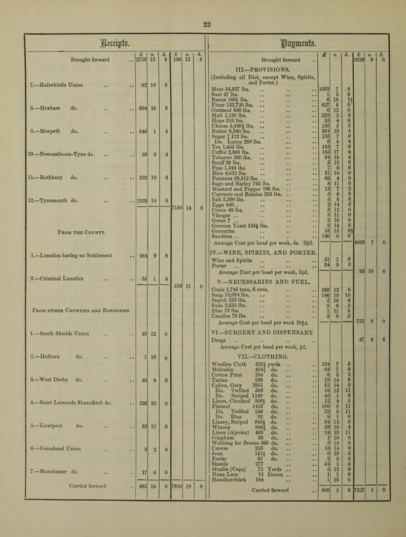 £ s. d. £ s. d. £ s. d. £ s. d. Brought forward 2759 13 4 106 13 4 Brought forward •• 1829 9 0 III.—PROVISIONS. (Including all Diet, except Wine, Spirits, 7.—Haltwlmtle Union 82 10 8 and JPorter.; 1693 Meat 54,837 lbs. 7 0 Suet 47 lbs. 1 3 6 Bacon 166| lbs. 6 18 H 8.—Hexham do. 994 18 8 Flour 132,720 lbs. .. Oatmeal 840 lbs. 827 6 8 12 0 0 Malt 1,180 lbs. 523 3 4 Hops 510 lbs. 33 4 6 Cheese 5,449f lbs. .. 156 5 2 9.—Morpeth do. 846 1 4 Butter 6,340 lbs. 364 19 4 Sugar 7,112 lbs. 133 7 0 Do. Lump 280 lbs. 6 8 4 Tea 1,455 lbs. .. 183 7 6 10.—Newcastle-on-Tyne do. 30 5 4 Coffee 2,800 lbs. Tobacco 380 lbs. 183 64 17 18 4 4 Snuff 28 lbs. 5 12 0 Peas 1,344 lbs. 7 6 6 11.—Rothbury do. Rice 4,032 lbs. 31 10 0 332 10 8 Potatoes 29,512 lbs. .. 66 4 0 Sago and Barley 742 lbs. 8 11 0 Mustard and Pepper 196 lbs. 13 7 2 Currants and Raisins 293 lbs. .. 5 6 8 12.—Tynemouth do. 2138 14 8 7184 14 8 Salt 5,390 lbs. Eggs 450.. Cocoa 48 lbs. 5 2 8 14 6 5 3 12 0 Vinegar .. 3 11 0 Geese 7 .. 2 16 0 German Yeast 134J lbs. 6 14 6 From the County. Groceries 15 13 9i Sundries .. .. .. 2|d. 146 0 0 4509 Average Cost per head per week, 5s. 7 0 1.—Lunatics having no Settlement 484 9 8 IV.—WINE, SPIRITS, AND PORTER. 51 Wine and Spirits 1 6 Porter • • 34 9 0 85 10 Average Cost per head per week, 1 id. 6 2.—Criminal Lunatics 35 1 4 519 11 0 V.—NECESSARIES AND FUEL. Coals 1,745 tons, 6 cwts. 589 13 6 Soap 10,094 lbs. 146 10 10 \ Starch 233 lbs. 5 16 6 Soda 2,632 lbs. 8 6 3 From other Counties and Boroughs. Blue 19 lbs. 1 11 8 Candles 78 lbs. 3 9 3 755 8 0 Average uosi per neaa per weeK iuf d. 1.—South Shields Union 49 12 0 VI —SURGERY AND DISPENSARY. Drugs . . 47 6 6 Average Cost per head per week, ( d. 2.—Holborn do. 1 10 0 VII.—CLOTHING. Woollen Cloth 523| yards .. 154 7 5 Moleskin 454| do. 64 7 9 Cotton Print 266 do. 8 6 3 3.—West Derby do. 49 4 0 Tartan 256 do. 19 14 8 Calico, Grey 2951 do. 82 14 0 Do. Twilled 506 do. 18 13 11 Do. Striped 1149 do. 43 1 9 4.—Saint Leonards Shoreditch do. 326 10 0 Linen, Checked 209J do. 12 4 5 Flannel 1423 do. 100 0 11 Do. Twilled 246 do. 22 8 11 Do. Blue 92 do. 8 1 0 5.—Liverpool do. 33 12 Linsey, Striped 945J do. 94 13 0 0 Wincey 988§ do. 59 18 5 Linen (Aprons) 459 do. 24 19 11 Gingham 36 do. 1 10 0 Webbing for Braces 360 do. 5 14 0 6.—Gateshead Union 8 2 0 Canvas 233 do. 18 14 9 Jean 151J do. 6 19 5 Forfar 61 do. 2 0 8 Shawls 277 54 1 6 7.—Manchester do. 17 6 0 Muslin (Caps) 72 Yards .. Nuns Lace 12 Dozen .. 3 1 12 1 0 0 Handkerchiefs 144 1 16 0 Carried forward 485 16 0 7810 19 0 Carried forward •• 809 1 8 7227 1 0