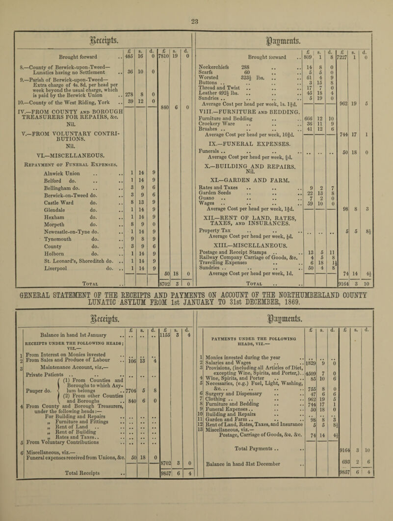 Brought forward £ 485 s. 16 d. 0 £ 7810 s. 19 d. 0 8.—County of Berwick-upon-Tweed— Lunatics having no Settlement 36 10 0 9.—Parish of Berwick-upon-Tweed— Extra charge of 4s. 8d. per head per week beyond the usual charge, which is paid by the Berwick Union 278 8 0 10.—County of the West Riding, York 39 12 0 840 6 0 IV.—FROM COUNTY and BOROUGH TREASURERS FOR REPAIRS, &c. Nil. V.-FROM VOLUNTARY CONTRI¬ BUTIONS. Nil. VI.—MISCELLANEOUS. Repayment of Funeral Expenses. Alnwick Union 1 14 9 Belford do. 1 14 9 Bellingham do. 3 9 6 Berwick-on-Tweed do. 3 9 6 Castle Ward do. 8 13 9 Glendale do. 1 14 9 Hexham do. 1 14 9 Morpeth do. 8 9 0 Newcastle-on-Tyne do. 1 14 9 Tynemouth do. 9 8 9 County do. 3 9 6 Holborn do. 1 14 9 St. Leonard’s, Shoreditch do. .. 1 14 9 Liverpool do. .. 1 14 9 50 18 0 Total 8702 3 0 fapmrt'i. £ | s. d. £ s. d. Brought lorward 809 1 8 7227 1 0 Neckerchiefs 288 14 8 0 Scarfs 60 5 5 0 Worsted 323| lbs. 61 4 9 Buttons .. 3 15 8 Thread and Twist 17 7 0 Leather 492f lbs. 45 18 4 Sundries .. 5 19 0 Average Cost per head per week, Is. If d. 962 19 5 VIII.—FURNITURE and BEDDING. Furniture and Bedding 666 12 10 Crockery Ware 36 11 9 Brushes .. 41 12 6 Average Cost per head per week, lOf d. 744 17 1 IX.—FUNERAL EXPENSES. Funerals .. 50 18 0 Average Cost per head per week, f d. X.—BUILDING AND REPAIRS. Nil. XI.—GARDEN AND FARM. Rates and Taxes 9 2 7 Garden Seeds 22 13 8 Guano 7 2 0 Wages 59 10 0 Average Cost per head per week, lfd. 98 8 3 XII.—RENT OF LAND, RATES, TAXES, and INSURANCES. Property Tax 5 5 83 Average Cost per head per week, fd. XIII.—MISCELLANEOUS. Postage and Receipt Stamps 13 5 11 Railway Company Carriage of Goods, &c. 4 5 8 Travelling Expenses .. 6 18 li Sundries .. 50 4 8 Average Cost per head per week, Id. 74 14 n Total 9164 3 10 GENERAL STATEMENT OE THE RECEIPTS AND PAYMENTS ON ACCOUNT OF THE NORTHUMBERLAND COUNTY LUNATIC ASYLUM FROM 1st JANUARY TO 31st DECEMBER, 1869. £ s. d. £ s. d. Balance in hand 1st January 1155 3 4 RECEIPTS UNDER THE FOLLOWING HEADS; VIZ.— 1 From Interest on Monies invested 2 From Sales and Produce of Labour 106 13 4 3 Maintenance Account, viz.— Private Patients .. 1 (1) From Counties and | Boroughs to which Asy- Pauper do. < lum belongs 7704 5 8 1 (2) From other Counties \ and Boroughs 840 6 0 4 From County and Borough Treasurers, under the following heads:— For Building and Repairs „ Furniture and Fittings „ Rent of Land „ Rent of Building „ Rates and Taxes.. 5 From Voluntary Contributions 6 Miscellaneous, viz.— Funeral expenses received from Unions, &c. 50 18 0 8702 Q 0 Total Receipts 9857 6 4 agmmk £ s. d. £ s. d. PAYMENTS UNDER THE FOLLOWING HEADS, VIZ.— 1 Monies invested during the year 2 Salaries and Wages 1829 9 0 3 Provisions, (including all Articles of Diet, excepting Wine, Spirits, and Porter,).. 4509 7 0 4 Wine, Spirits, and Porter 85 10 6 5 Necessaries, (e.g.) Fuel, Light, Washing, &C« •• •• •• •• 755 8 0 6 Surgery and Dispensary 47 6 6 7 Clothing .. 962 19 5 8 Furniture and Bedding 744 17 1 9 Funeral Expenses.. 50 18 0 10 Building and Repairs 11 Garden and Farm .. 98 8 3 12 Rent of Land, Rates, Taxes, and Insurance 5 5 8& 13 Miscellaneous, viz.— Postage, Carriage of Goods, &c. &c. 74 14 44 Total Payments .. 9164 3 10 Balance in hand 31st December 693 2 6 9857 6 4