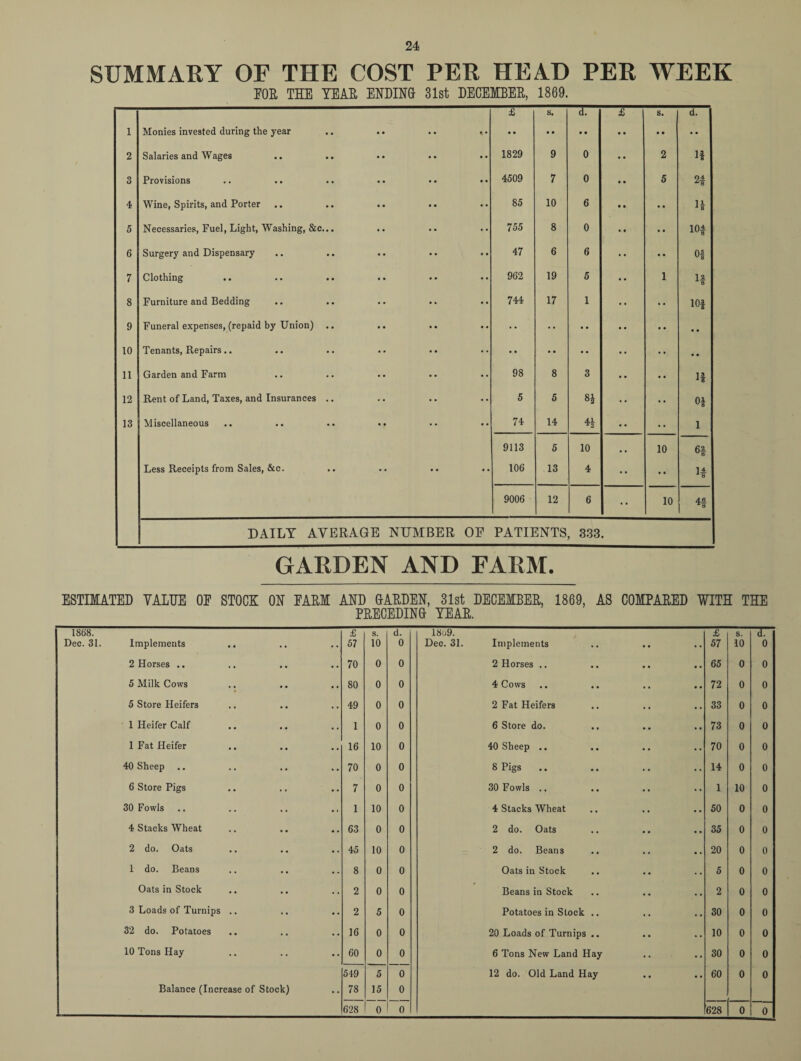 SUMMARY OF THE COST PER HEAD PER WEEK EOR THE TEAR ENDING 31st DECEMBER, 1869. £ s. d. * s. d. 1 Monies invested during the year .. .. .. < • •• • • • • • • •• 2 Salaries and Wages .. .. .. .. .. 1829 9 0 2 If 3 Provisions .. .. .. .. •• •• 4509 7 0 5 2f 4 Wine, Spirits, and Porter .. .. •. .. 85 10 6 • • H 5 Necessaries, Fuel, Light, Washing, &c... 755 8 0 . • 10$ 6 Surgery and Dispensary .. .. .. .. .. 47 6 6 • • Of 7 Clothing 962 19 5 1 12 8 8 Furniture and Bedding 744 17 1 • • lot 9 Funeral expenses, (repaid by Union) .. • . • • • • • • • • 10 Tenants, Repairs.. • • •• • • • • • • 11 Garden and Farm 98 8 3 • • If 12 Rent of Land, Taxes, and Insurances .. 5 5 8* • • 01 13 Miscellaneous .. .. .. •• •• •• 74 14 41 • • 1 9113 5 10 10 U8 Less Receipts from Sales, &c. .. .. .. .. 106 13 4 •• 14 1 8 9006 12 6 •• 10 46 1 8 DAILY AVERAGE NUMBER OE PATIENTS, 333. GARDEN AND FARM. ESTIMATED VALUE OE STOCK ON EARM AND GARDEN, 31st DECEMBER, 1869, AS COMPARED WITH THE PRECEDING TEAR. 1868. £ s. d. 18u9. £ s. d. Dec. 31. Implements 57 10 0 Dec. 31. Implements •• •• 57 10 0 2 Horses .. 70 0 0 2 Horses .. .. • • • • 65 0 0 5 Milk Cows 80 0 0 4 Cows .. .. • • • • 72 0 0 5 Store Heifers 49 0 0 2 Fat Heifers . . • . 33 0 0 1 Heifer Calf 1 0 0 6 Store do. .. • • • • 73 0 0 1 Fat Heifer 16 10 0 40 Sheep .. .. • • • • 70 0 0 40 Sheep 70 0 0 8 Pigs • • • • 14 0 0 6 Store Pigs 7 0 0 30 Fowls .. • • • • 1 10 0 30 Fowls 1 10 0 4 Stacks Wheat • • • • 50 0 0 4 Stacks Wheat 63 0 0 2 do. Oats • • • • 35 0 0 2 do. Oats 45 10 0 2 do. Beans . . • • 20 0 0 1 do. Beans 8 0 0 Oats in Stock • • . . 5 0 0 Oats in Stock 2 0 0 Beans in Stock • • . . 2 0 0 3 Loads of Turnips 2 5 0 Potatoes in Stock .. • . . . 30 0 0 32 do. Potatoes 16 0 0 20 Loads of Turnips .. • • . . 10 0 0 10 Tons Hay 60 0 0 6 Tons New Land Hay • • • • 30 0 0 549 5 0 12 do. Old Land Hay • « . . 60 0 0 Balance (Increase of Stock) 78 15 0 628 0 0 628 0 0