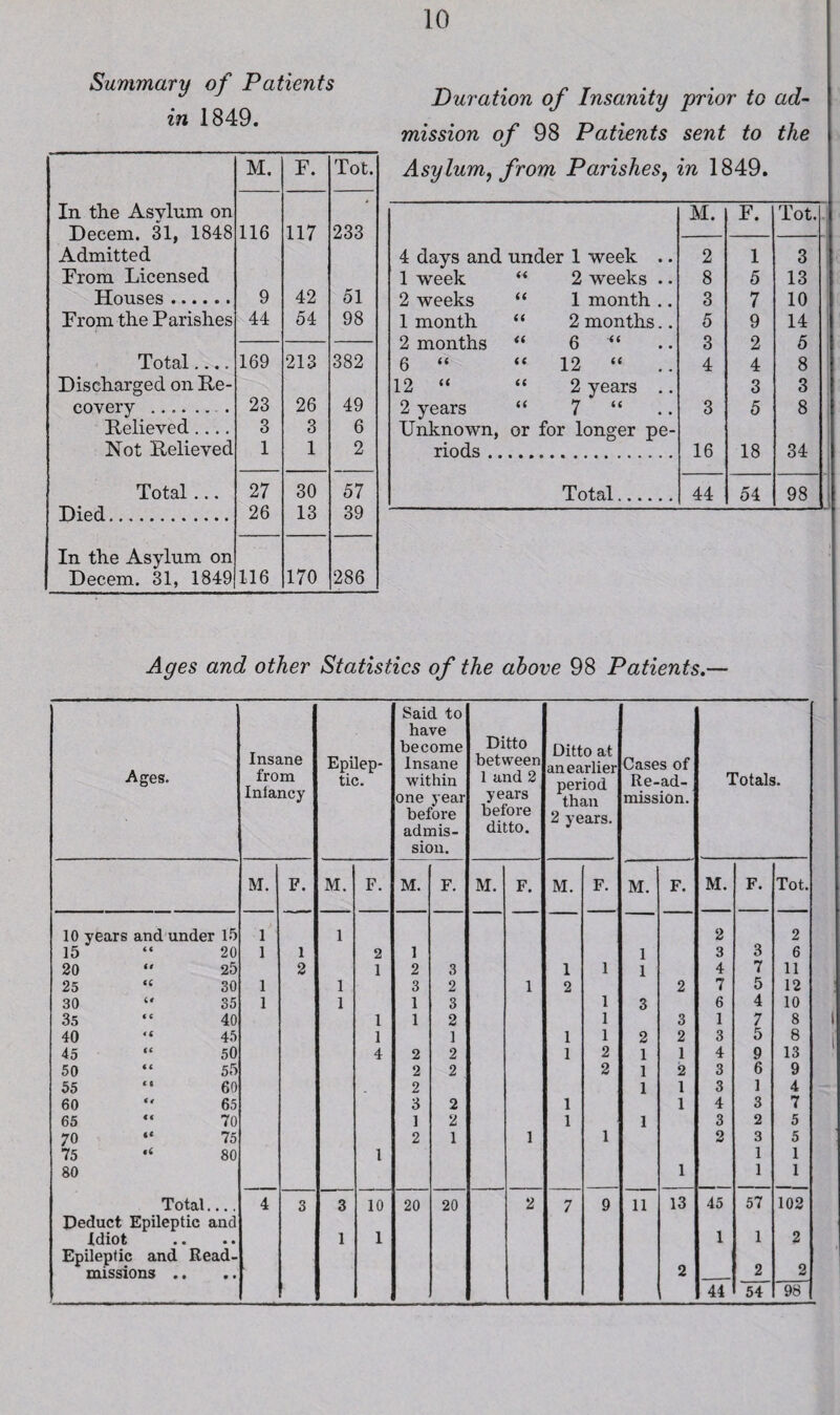 Summary of Patients in 1849. M. F. Tot. In the Asylum on Decern. 31, 1848 116 117 233 Admitted From Licensed Houses. 9 42 51 From the Parishes 44 54 98 Total.... 169 213 382 Discharged on He- covery .. 23 26 49 Pelieved.... 3 3 6 Not Relieved 1 1 2 Total... 27 30 57 Died. 26 13 39 In the Asylum on Decern. 31, 1849 116 170 286 Duration of Insanity prior to ad¬ mission of 98 Patients sent to the Asylum, from Parishes, in 1849. 4 days and under 1 week .. M. 2 F. 1 Tot.. 3 1 week 2 weeks .. 8 5 13 2 weeks ii 1 month .. 3 7 10 1 month 2 months.. 5 9 14 2 months <i 6 “ 3 2 5 6 “ 12 “ 4 4 8 12 “ 2 years .. 3 3 2 years a 7 “ .. 3 5 8 Unknown, riods .. or for longer pe- 16 18 34 Total. 44 54 98 Ages and other Statistics of the above 98 Patients.— Ages. Insane from Inlancy Epilep¬ tic. Said to have become Insane within one year before admis¬ sion. Ditto between 1 and 2 years before ditto. Ditto at an earlier period than 2 years. Cases of Re-ad- mission. Totals. M. F. M. F. M. F. M. F. M. F. M. F. M. F. Tot. 10 years and under 15 1 1 2 2 15 “ 20 1 1 2 1 1 3 3 6 20 “ 25 2 1 2 3 1 1 1 4 7 11 25 “ 30 1 1 3 2 1 2 2 7 5 12 30 “ 35 1 1 1 3 1 3 6 4 10 35 “ 40 1 1 2 1 3 1 7 8 40 “ 4.5 1 1 1 1 2 2 3 5 8 45 “ 50 4 2 2 1 2 1 1 4 9 13 50 “ 55 2 2 2 1 2 3 6 9 55 ” 60 2 1 1 3 1 4 60  65 3 2 1 1 4 3 7 65 “ 70 1 2 1 1 3 2 5 70 “ 75 2 1 1 1 2 3 5 75 ‘‘ 80 1 1 1 80 1 1 1 Total.... 4 3 3 10 20 20 2 7 9 11 13 45 57 102 Deduct Epileptic and Idiot 1 1 1 1 2 Epileptic and Read- missions .. 2 2 2 44 54 98