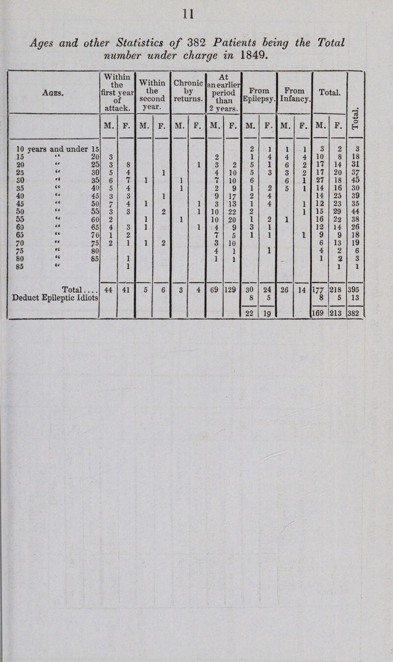 Ages and other Statistics of 382 Patients being the Total number under charge in 1849. Ages. Within the first year of attack. Within the second year. Chronic by returns. At an earlier period than 2 years. From Epilepsy. From Infancy. Total. M. F. M. F. M. F. M. F. M. F. M. F. M. F. o H 10 years and under 15 2 1 1 1 3 2 3 15 ‘ 20 3 2 1 4 4 4 10 8 18 20 ‘ 25 3 8 1 3 2 5 1 6 2 17 14 31 25 ' 30 5 4 1 4 10 5 3 3 2 17 20 37 30 « 35 6 7 1 1 7 10 6 6 1 27 18 45 35 ‘ 40 5 4 1 2 9 1 2 5 1 14 16 30 40 ' 45 3 3 1 9 17 2 4 14 25 39 45 ‘ 50 7 4 1 1 3 13 1 4 1 12 23 35 50 ‘ 55 3 3 2 1 10 22 2 1 15 29 44 55 ' 60 2 1 1 10 20 1 2 1 16 22 38 60 ‘ 65 4 3 1 1 4 9 3 1 12 14 26 65 ‘ 70 1 2 7 5 1 1 1 9 9 18 70 ‘ 75 2 1 1 2 3 10 6 13 19 75 ‘ 80 4 1 1 4 2 6 80 ‘ 85 1 1 1 1 2 3 85 1 1 1 Total.... 44 41 5 6 3 4 69 129 30 24 26 14 177 218 395 Deduct Epileptic Idiots 8 5 8 5 13 . 22 19 169 213 382