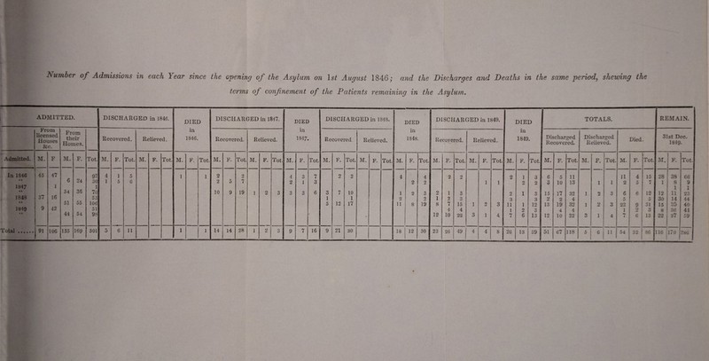 Number of Admissions in each Year since the opening of the Asylum on 1st August 1846; and the Discharges and Deaths in the same period, shewing the terms of confinement of the Patients remaining in the Asylum. ADMITTED. DISCHARGED in 1846. DIED in 1846. DISCHARGED in 1847. DIED in 1847. DISCHARGED in 1848. DIED in 1848. DISCHARGED in 1849. DIED in 1849. TOTALS. REMAIN. From licensed Houses &c. From their Homes. Recovered. Relieved. Recovered. Relieved. Recovered. Relieved. Recovered. Relieved. Discharged Recovered. Discharged Relieved. Died • 31st Dec. 1849. Admitted. M. F M. F. Tot. M. F. Tot. M. F. Tot. M. F. Tot. M. F. Tot. M. F. Tot. M.j F. Tot. M. F. Tot. M. F. Tot. M. F. Tot. M. P. Tot. M. F. Tot. M. F. Tot. M. F. Tot. M. F. Tot. M. F. Tot. M. F. Tot. In 1846 45 47 92 4 1 5 1 1 2 2 4 3 7 2 2 4 4 2 2 2 1 .3 6 5 11 11 4 15 28 3S 66 6 24 30 1 5 6 2 5 7 2 1 3 2 2 1 1 2 2 3 10 13 1 1 2 5 7 1 S 9 1847 1 1 1 1 < € 34 36 70 10 9 19 1 2 3 3 3 6 3 7 10 1 2 3 2 1 3 9 1 3 15 17 32 1 2 3 6 6 12 12 11 23 1848 37 16 53 1 1 2 2 1 2 3 3 3 2 2 4 5 5 30 14 44 51 55 106 5 12 17 11 8 19 8 7 15 1 2 3 11 1 12 13 19 32 1 2 3 22 9 31 15 25 40 1849 9 42 51 4 4 1 _2 3 4 4 1 2 3 8 36 44 i < 44 54 9S • 12 10 22 3 1 4 7 6 13 12 10 22 3 1 4 i 6 13 •'>•7 37 59 Total. 91 135 169 501 5 6 11 1 1 14 14 28 1 2 3 9 7 1 21 30 18 12 30 23 49 4 1