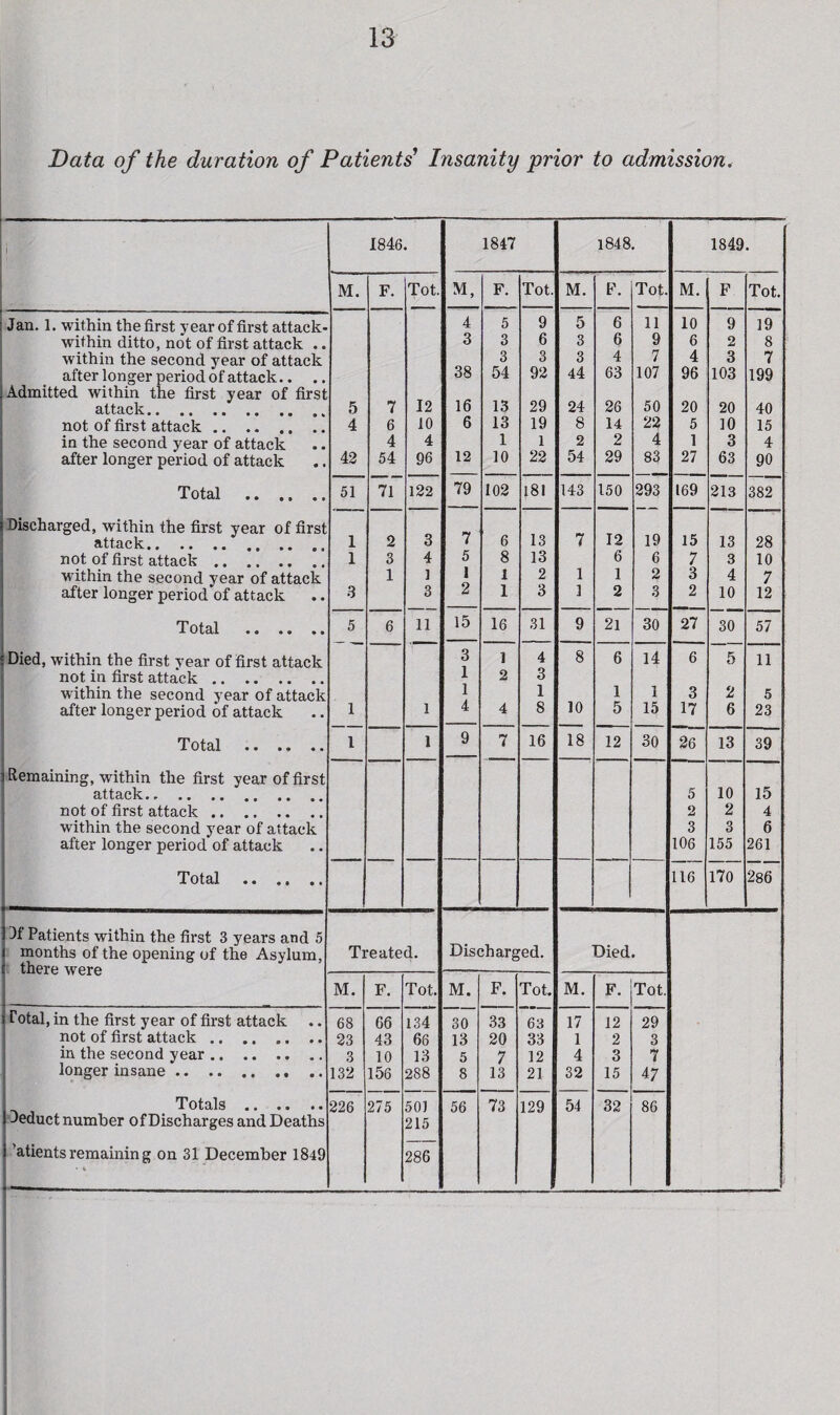 Data of the duration of Patients^ Insanity prior to admission. i 1846. 1847 1848. 1849. M. F. Tot. M, F. Tot. M. F. Tot. M. F Tot. Jan. 1. within the first year of first attack- 4 5 9 5 6 11 10 9 19 within ditto, not of first attack .. 3 3 6 3 6 9 6 2 8 within the second year of attack 3 3 3 4 7 4 3 7 after longer period of attack.. .. 38 54 92 44 63 107 96 103 199 Admitted within the first year of first attack.*.. 5 7 12 16 13 29 24 26 50 20 20 40 not of first attack. 4 6 10 6 13 19 8 14 22 5 10 15 in the second year of attack 4 4 1 1 2 2 4 1 3 4 after longer period of attack 42 54 96 12 10 22 54 29 83 27 63 90 • • • • • • 51 122 79 102 181 143 150 293 169 213 382 Discharged, within the first year of first attack.* .. 1 2 3 7 6 13 7 12 19 15 13 28 not of first attack. 1 3 4 5 8 13 6 6 7 3 10 within the second year of attack 1 1 1 1 2 1 1 2 3 4 7 after longer period'of attack .3 3 2 1 3 1 2 3 2 10 12 Total . 5 6 11 15 16 31 9 21 30 27 30 57 Died, within the first year of first attack 3 1 4 8 6 14 6 5 11 not in first attack. 1 2 3 within the second year of attack 1 1 1 1 3 2 5 after longer period of attack 1 1 4 4 8 10 5 15 17 6 23 ■ Totcil «• • • • • 1 1 9 7 16 18 12 30 26 13 39 1 Remaining, within the first year of first attack.. . 5 10 15 j not of first attack. 2 2 4 1 within the second year of attack 3 3 6 1 after longer period of attack 106 155 261 Total . 116 170 286 31 Patients within the first 3 years and 5 1 months of the opening of the Asylum, Treated. Discharged. Died 1 there were M. F. Tot. M. F. Tot. M. F. Tot. 1 Total, in the first year of first attack .. 68 66 134 30 33 63 17 12 29 'i not of first attack. 23 43 66 13 20 33 1 2 3 j in the second year. 3 10 13 5 7 12 4 3 7 1 longer insane. 132 156 288 8 13 21 32 15 47 Totals. 226 275 501 56 73 129 54 32 86 1 Jeduct number of Discharges and Deaths 215 ’atients remainin g on 31 December 1849 286