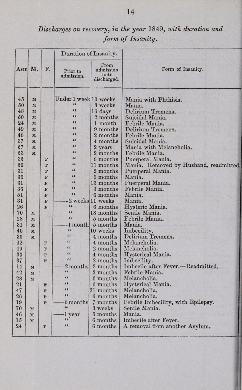 Discharges on recovery, in the year 1849, with duration and form of Insanity. Age M. F. Duration of Insanity. Form of Insanity. Prior to admission. From admission until discharged. 45 M Under 1 week 10 weeks Mania with Phthisis. 50 M 3 weeks Mania. 48 M a 16 days Delirium Tremens. 50 M it 2 months Suicidal Mania. 24 M it 1 month Febrile Mania. 49 M (( 9 months Delirium Tremens. 46 M i< 2 months Febrile Mania. 37 M ii 4 months Suicidal Mania. 57 M it 2 years Mania with Melancholia. 53 M it 2 months Febrile Mania. 35 F it 6 months Puerperal Mania. 50 F it 11 months Mania. Removed by Husband, readmittec 31 F a 2 months Puerperal Mania. 36 F a 6 months Mania. 31 F it 13 months Puerperal Mania. 36 F a 3 months Febrile Mania. 51 F a 6 months Mania. 31 F -2 weeks 11 weeks Mania. 26 F (( 6 months Hysteric Mania. 70 M ii 18 months Senile Mania. 28 M it 5 months Febrile Mania. 31 M -1 month 5 months Mania. 40 M it 10 weeks Imbecility. 30 M it 4 months Delirium Tremens. 42 F it 4 months Melancholia. 49 F a 2 months Melancholia. 33 F it 4 months Hysterical Mania. 37 F it 2 months Imbecility. 14 M -2 months 3 months Imbecile after Fever.—Readmitted. 42 M it 3 months Febrile Mania. 28 M it 6 months Melancholia. 21 F ii 6 months Hysterical Mania. 47 F it 21 months Melancholia. 26 F a 6 months Melancholia. 19 F -6 months 7 months Febrile Imbecility, with Epilepsy. 70 M ii 3 weeks Senile Mania. 46 M -1 year 5 months Mania. 15 M (i 6 months Imbecile after Fever. 24 F ii 6 months A removal from another Asylum, -1.