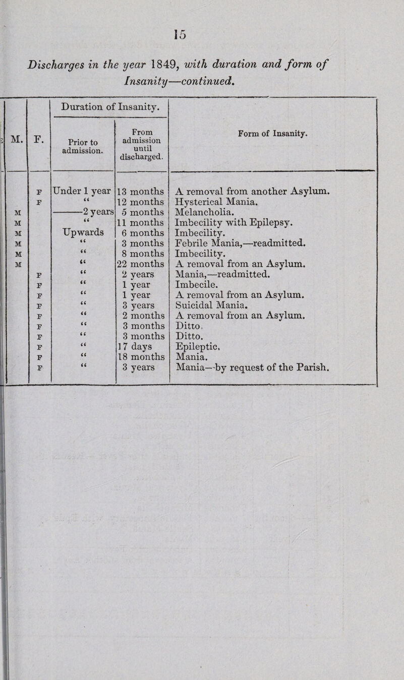 Discharges in the year 1849, with duration and form of Insanity—continued. 1 M. F. Duration of Prior to admission. Insanity. From admission until discharged. Form of Insanity. F Under 1 year 13 months A removal from another Asylum. F a 12 months Hysterical Mania. M -2 years 5 months Melancholia. M 11 months Imbecility with Epilepsy. M Upwards 6 months Imbecility. M 3 months Febrile Mania,—readmitted. M 8 months Imbecility. M (( 22 months A removal from an Asylum. F (( 2 years Mania,—readmitted. F (C 1 year Imbecile. F (( 1 year A removal from an Asylum. 1 F a 3 years Suicidal Mania. F 2 months A removal from an Asylum. F (( 3 months Ditto. F a 3 months Ditto. P a 17 days Epileptic. F a 18 months Mania. F a 3 years Mania—'by request of the Parish.