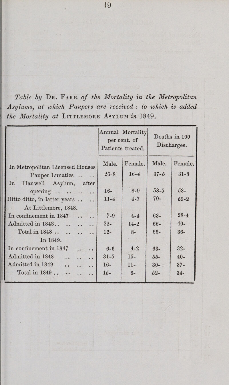 i ii i Table by Dr. Farr of the Mortality in the Metropolitan ^ Asylums^ at which Paupers are received : to which is added \ the Mortality at Littlemore Asylum in 1849. Annual Mortality Deaths in 100 per cent, of Patients treated. Discharges. In Metropolitan Licensed Houses Male. Female. Male. Female. Pauper Lunatics .. 26-8 16-4 37-5 31-8 In Hanwell Asylum, after opening. 16- 8-9 58-5 53- Ditto ditto, in latter years .. 11-4 4-7 70- 59-2 At Littlemore, 1848. In confinement in 1847 7-9 4-4 63- 28-4 Admitted in 1848. 22- 14-2 66- 40- Total in 1848 . 12- 8- 66- 36- In 1849. In confinement in 1847 6-6 4-2 63- 32- Admitted in 1848 . 31-5 15- 55- 40- Admitted in 1849 . 16- 11- CO o 1 1 CO Total in 1849 . 15- 6- 52- i CO 1