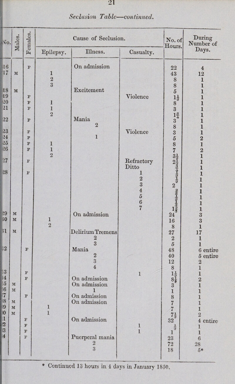 Secludofi Table—continued. No 1 • Males. Pemales. Cause of Seclusion. No. 01 Hours ? During Number of Days. Epilepsy. Illness. Casualty. 16 F On admission 22 4 17 M 1 43 12 2 8 1 3 8 1 18 M Excitement 5 1 19 F Violence 1 20 F 1 8 1 21 F 1 3 1 2 If 1 22 F Mania 3 1 2 8 1 23 F Violence 3 1 24 P 1 5 2 25 F 1 8 1 26 F 1 7 2 2 H 1 27 F Refractory 2| 1 Ditto 3 1 28 F 1 1 2 1 2 1 3 2 1 4 12 s 1 5 i Q 1 6 1 1 7 o 1 !9 M On admission 24 3 10 M 1 16 3 2 8 1 U M D elirium Tremens 27 17 2 2 1 3 5 1 J2 F Mania 48 6 entire 2 40 5 entire 3 12 2 4 8 1 3 P 1 If 1 S4 F On admission 85 2 5 M On admission 3 1 6 M 1 1 1 7 F On admission 8 1 58 M On admission 7 1 )9 M 1 7 1 >0 M 1 71 2 1 F On admission 32“ 4 entire 12 F 1 A 1 :3 F 1 2 1 1 4 F Puerperal mania 23 6 2 72 28 3 1 18 5* * Continued 13 hours in i days in January 1850.