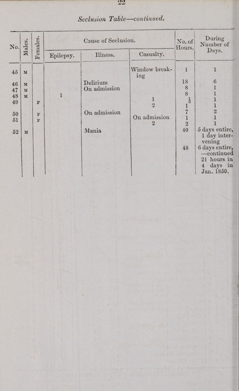 Sechision Table—continued. No, Males. Females. Cause of Seclusion. No. of Hours. During Number of Days. Epilepsy. Illness. Casualty. 45 M Window break- 1 1 ing 46 M Delirium 18 6 47 M On admission 8 1 48 49 M F 1 1 8 1 3 1 1 2 1 1 50 P On admission 7 2 51 F On admission 1 1 2 2 1 52 M Mania 40 5 days entire, 1 day inter- vening 48 6 days entire, —continued 21 hours in 4 days in Jan. 1850.