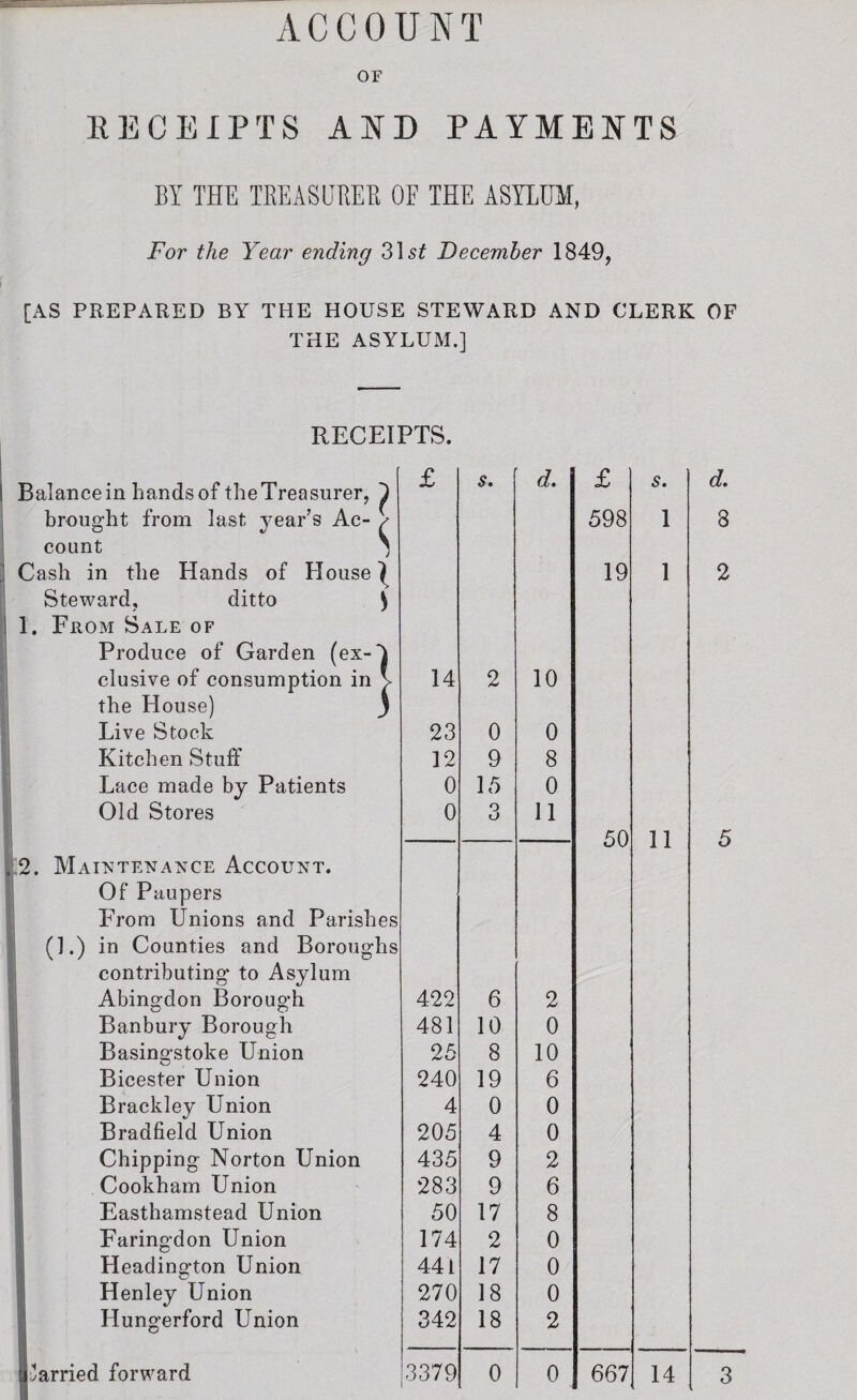 ACCOUNT OF EECEIPTS AND PAYMENTS BY THE TEEASUREE OF THE ASYLUM, For the Year ending 315^ December 1849, [AS PREPARED BY THE HOUSE STEWARD AND CLERK OF THE ASYLUM.] RECEIPTS. Balance in hands of the Treasurer, 1 £ s. d. £ s. d. brought from last year’s Ac- / 598 1 8 count ^ Cash in the Hands of House 7 19 1 2 Steward, ditto ^ 1. From Sale of Produce of Garden (ex-“I elusive of consumption in ' 14 2 10 the House) ' 1 Live Stock 23 0 0 Kitchen Stuff 12 9 8 Lace made by Patients 0 15 0 Old Stores 0 o o 11 50 11 5 .2. Maintenance Account. Of Paupers From Unions and Parishes (1.) in Counties and Boroughs contributing to Asylum Abingdon Borough 422 6 2 Banbury Borough 481 10 0 Basingstoke Union 25 8 10 Bicester Union 240 19 6 Brackley Union 4 0 0 Bradfield Union 205 4 0 Chipping Norton Union 435 9 2 Cookham Union 283 9 6 Easthamstead Union 50 17 8 Faringdon Union 174 2 0 Headington Union 441 17 0 Henley Union 270 18 0 Hungerford Union 342 18 2 A