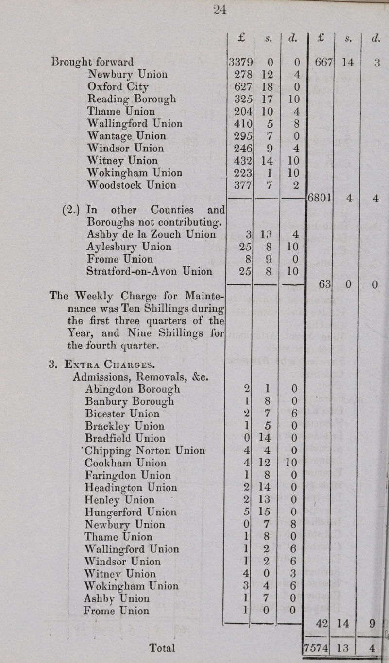 Brought forward Newbury Union Oxford City Reading Borough Thame Union Wallingford Union Wantage Union Windsor Union Witney Union Wokingham Union Woodstock Union (2.) In other Counties and Boroughs not contributing. Ashby de la Zouch Union Aylesbury Union Fro me Union Stratford-on-Avon Union The Weekly Charge for Mainte¬ nance was Ten Shillings during the first three quarters of the Year, and Nine Shillings for the fourth quarter. 3. Extra Charges. Admissions, Removals, &c. Abinordon Borouodi Banbury Borough Bicester Union Brackley Union Bradfield Union 'Chipping Norton Union Cookham Union Faringdon Union Headington Union Henley Union Hungerford Union Newbury Union Thame Union Wallingford Union Windsor Union Witney Union Wokingham Union Ashby Union Frome Union Total £ 6\ d. £ s. d. 3379 0 0 667 14 3 278 12 4 627 18 0 325 17 10 204 10 4 410 5 8 295 7 0 246 9 4 432 14 10 223 1 10 377 7 2 ■ '■ 6801 4 4 3 13 4 25 8 10 8 9 0 25 8 10 63 0 0 o 1 0 1 8 0 2 7 6 1 5 0 0 14 0 4 4 0 4 12 10 1 8 0 2 14 0 2 13 0 5 15 0 0 7 8 1 8 0 1 2 6 1 2 6 4 0 3 3 4 6 1 7 0 1 0 0 42 14 9 p 7574 13 4