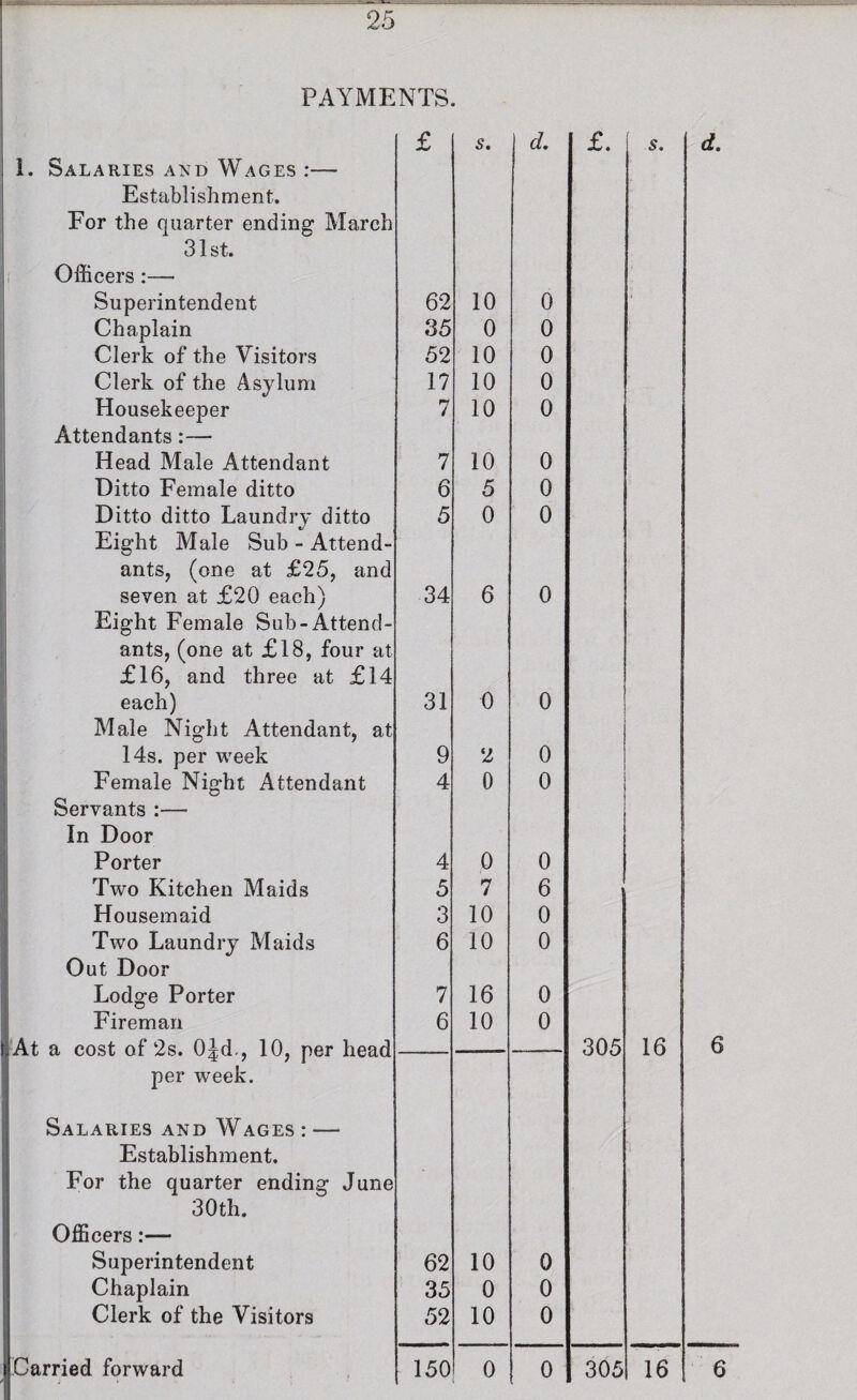 PAYMENTS. j i. Salaries and Wages :— I Establishment, i For the quarter ending: March 31st. j, Officers:— i Superintendent I Chaplain Clerk of the Visitors ’ Clerk of the Asylum I Housekeeper i| Attendants:— Head Male Attendant Ditto Female ditto ! Ditto ditto Laundry ditto ^ Eight Male Sub - Attend- I ants, (one at £25, and « seven at £20 each) ^ Eight Female Sub-Attend¬ ants, (one at £18, four at I £16, and three at £14 each) Male Night Attendant, at 14s. per week I Female Night Attendant !| Servants :— ' In Door j Porter Two Kitchen Maids ] Housemaid Two Laundry Maids Out Door Lodge Porter Fireman I At a cost of 2s. O^d., 10, per head iper week. j Salaries and Wages : — I Establishment. I For the quarter ending June 130th. Officers:— Superintendent Chaplain Clerk of the Visitors Carried forward £ s. d. £. j s. d. 62 10 0 .35 0 0 52 10 0 17 10 0 7 10 0 7 10 0 6 5 0 5 0 0 34 6 0 31 0 0 9 2 0 4 0 0 4 0 0 5 7 6 3 10 0 6 10 0 7 16 0 6 10 0 305 16 6 62 10 0 35 0 0 52 10 0 150 0 0 305 16 6