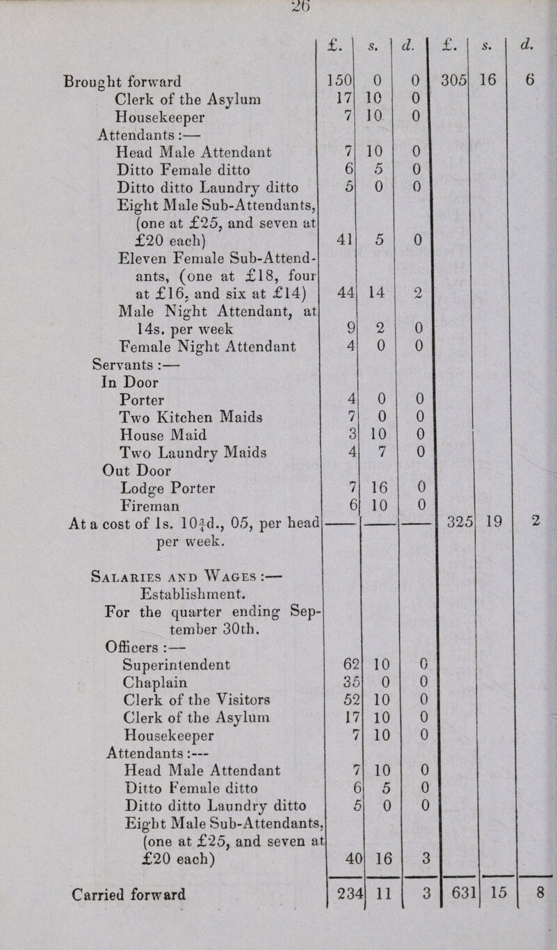 Clerk of the Asylum Housekeeper Attendants:— Head Male Attendant Ditto Female ditto Ditto ditto Laundry ditto Eight Male Sub-Attendants, (one at £25, and seven at £20 each) Eleven Female Sub-Attend¬ ants, (one at £18, four at £16, and six at £14) Male Night Attendant, at 14s. per week Female Night Attendant Servants :— In Door Porter Two Kitchen Maids House Maid Two Laundry Maids Out Door Lodge Porter Fireman At a cost of Is. lOfd., 05, per head per week. Salaries and Wages :— Establishment. For the quarter ending Sep¬ tember 30 th. Officers :— Superintendent Chaplain Clerk of the Visitors Clerk of the Asylum Housekeeper Attendants:— Head Male Attendant Ditto Female ditto Ditto ditto Laundry ditto Eight Male Sub-Attendants, (one at £25, and seven at £20 each) £. .S. d. 1 17 10 0 7 10 0 7 10 0 6 5 0 5 0 0 41 5 0 44 14 2 9 2 0 4 0 0 4 0 0 7 0 0 3 10 0 4 7 0 7 16 0 6 10 0 62 10 0 35 0 0 52 10 0 17 10 0 7 10 0 7 10 0 e ) 5 0 t i 0 0 4( ) 16 3 £. 325 s. 19 d. 2