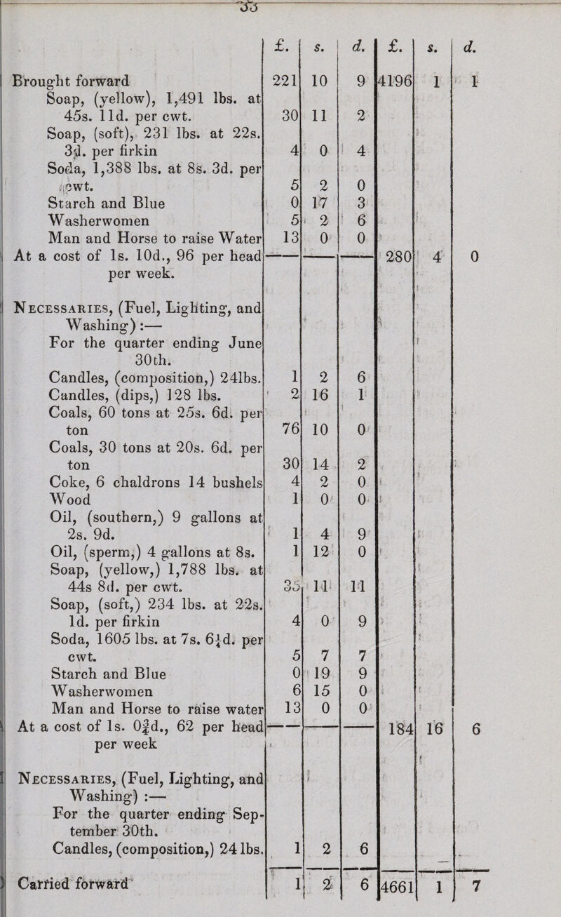 Soap, (yellow), 1,491 lbs. at 45s. lid. per cwt. Soap, (soft), 231 lbs. at 22s. 34. per firkin Soda, 1,388 lbs. at 8s. 3d. per q-CWt. Starch and Blue Washerwomen Man and Horse to raise Water At a cost of Is. lOd., 96 per head per week. Necessaries, (Fuel, Lighting, and Washing):— For the quarter ending June 30 th. Candles, (composition,) 241bs Candles, (dips,) 128 lbs. Coals, 60 tons at 25s. 6di per ton Coals, 30 tons at 20s. 6d. per ton Coke, 6 chaldrons 14 bushels Wood Oil, (southern,) 9 gallons at 2s. 9d. Oil, (sperm,) 4 gallons at 8s. Soap, (yellow,) 1,788 lbs. a 44s 8(1. per cwt. Soap, (soft,) 234 lbs. at 22s. Id. per firkin Soda, 1605 lbs. at 7s. 6fd. ] cwt. Starch and Blue W asherwomen per week 3ARIES, (Fuel. Washing) 3r the quarte tember 30th. £. s. d. 30 11 2 4 ■ 0 1 4 5 2 0 t 0 17 3 ' 5 ‘ 2 1 6 13 0 } . 0 1 f 1 2 1 6 ‘ 2 16 V 76 10 0 30 14 2 4 2 0 1 0' 0 i 1 4 9 1 12 0 35 IF 14 4 0 9 5 7 7 0 19 9 6 15 0 13 0 0' ) 3 1 2 6 £. 280 184 4661 s. * 4 1’6 0