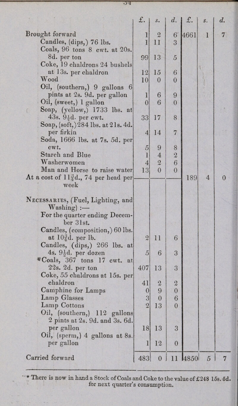 Candles, (dips,) 76 lbs. Coals, 96 tons 8 cwt. at 20s. 8d. per ton Coke, 19 chaldrons 24 bushels at 13s. per chaldron Wood Oil, (southern,) 9 gallons 6 pints at 2s. 9d. per gallon 1 Oil, (sweet,) 1 gallon { Soap, (yellow,) 1733 lbs. at 43s. 9|d. per cwt. Soap, (soft,) 284 lbs. at 21s. 4d. per firkin Soda, 1666 lbs. at 7s. 5d. per cwt. Starch and Blue Washerwomen Man and Horse to raise water At a cost of ll|d., 74 per head per week Necessaries, (Fuel, Lighting, and Washing) :— For the quarter ending Decem¬ ber 31st. Candles, (composition,) 60 lbs. at 10|d. per lb. Candles, (dips,) 266 lbs. at 4s. 914. per dozen ^Coals, 367 tons 17 cwt. at 22s. 2d. per ton Coke, 55 chaldrons at 15s. per chaldron Camphine for Lamps Lamp Glasses Lamp Cottons Oil, (southern,) 112 gallons 2 pints at 2s. 9d. and 3s. 6d. per gallon Oil, (sperm,) 4 gallons at 8s. per gallon Carried forward £. s. d. 1 11 3 99 13 5 12 15 6 10 0 0 1 6 9 0 6 0 33 17 8 4 14 7 5 9 8 1 4 2 4 2 6 13 0 0 2 11 6 5 6 3 407 13 3 41 2 2 0 9 0 3 0 6 2 13 0 18 13 3 1 12 0 483 0 11 £. 189 4850l s. d. 4 0 5 7 ■* There is now in hand a Stock of Coals and Coke to the value of £248 15s. fid. for next quarter’s consumption.