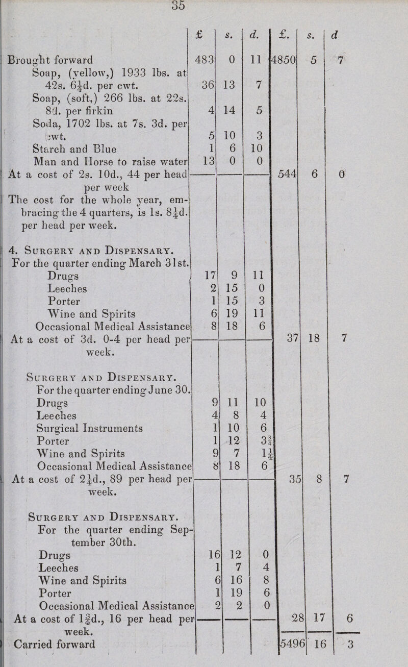 £ s. d. 1 £. s. d Broug!ht forward 483 0 11 1 1850 5 7 Soap, (yellow,) 1933 lbs. at 42s. G^d. per cwt. Soap, (soft,) 266 lbs. at 22s. 36 13 7 8'J. per firkin Soda, 1702 lbs. at 7s. 3d. per 4 14 5 iJWt. 5 10 3 Starch and Blue 1 6 10 Man and Horse to raise water 1 j At a cost of 2s. lOd., 44 per head- 13 0 0 544 G 0 u 1 per week T The cost for the whole year, em- 1 bracing the 4 quarters, is Is. S^d. per head per week. 4. Surgery and Dispensary’. For the quarter ending March 31st. Drugs 17 9 11 Leeches 2 15 0 Porter 1 15 3 1 Wine and Spirits 6 19 11 1 Occasional Medical Assistance At a cost of 3d. 0-4 per head per 8 18 6 37 18 7 week. Surgery and Dispensary. For the quarter ending June 30. Drugs 9 11 10 Leeches 4 8 4 Surgical Instruments 1 10 6 Porter 1 12 31 Wine and Spirits 9 7 u Occasional Medical Assistance At a cost of 2Jd., 89 per head per 8 18 6 1 8 7 1 OD week. Surgery and Dispensary. For the quarter ending Sep- tember 30th. Drugs 16 12 0 Leeches 1 7 4 Wine and Spirits 6 ) 16 8 Porter 1 19 6 Occasional Medical Assistanet At a cost of IJd., 16 per head pe week. r- > 2 0 - 2i B 17 6