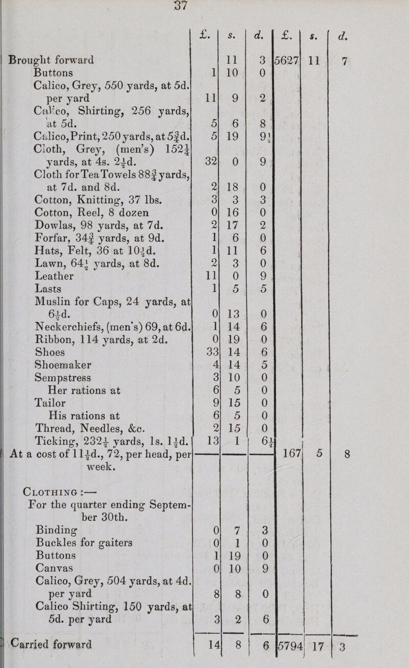 £. 5. Brought forward 11 Buttons 1 10 Calico, Grey, 550 yards, at 5d. per yard 11 9 Calico, Shirting, 256 yards, at 5d. 5 6 Calico,Print, 250 yards, at 5|d. Cloth, Grey, (men’s) 152^ yards, at 4s. 2-id. 5 19 32 0 Cloth forTeaTowels 88 J yards, at 7d. and 8d. 2 18 Cotton, Knitting, 37 lbs. 3 3 Cotton, Reel, 8 dozen 0 16 Dowlas, 98 yards, at 7d. 2 17 Forfar, 34| yards, at 9d. 1 6 Hats, Felt, 36 at lO-^d. 1 11 Lawn, 64‘ yards, at 8d. 2 3 Leather 11 0 Lasts 1 5 Muslin for Caps, 24 yards, at 6id. 0 13 Neckerchiefs, (men’s) 69, at 6d. 1 14 Ribbon, 114 yards, at 2d. 0 19 Shoes 33 14 Shoemaker 4 14 Sempstress 3 10 Her rations at 6 5 Tailor Q kJ 15 His rations at 6 5 Thread, Needles, &c. 2 15 Ticking, 232i- yards. Is. lid. 13 1 ' At a cost of 1 l|d., 72, per head, per w’eek. Clothing :— For the quarter ending Septem¬ ber 30th. Binding 0 7 Buckles for gaiters 0 1 Buttons 1 19 Canvas 0 10 Calico, Grey, 504 yards, at 4d. per yard 8 8 Calico Shirting, 150 yards, at 5d. per yard 3 2 Carried forward 14 8 d. 3 0 8 9’ 9 0 3 0 2 0 6 0 9 5 0 6 0 6 5 0 0 0 0 0 3 0 0 9 0 6 6