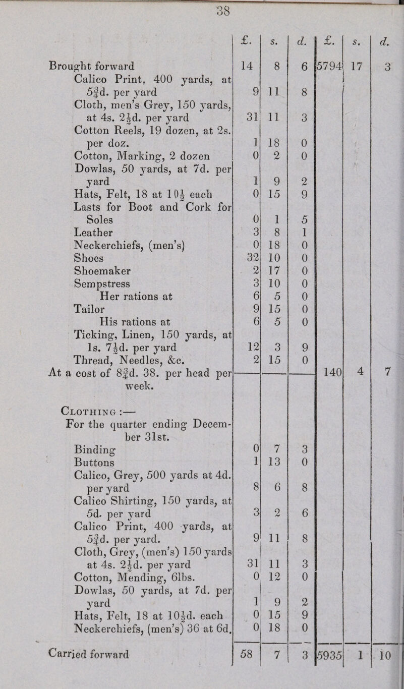 Broug-lit forward Calico Print, 400 yards, at 5|d. per yard Cloth, men’s Grey, 150 yards, at 4s. 2ld. per yard Cotton Reels, 19 dozen, at 2s. per doz. Cotton, Marking, 2 dozen Dowlas, 50 yards, at 7d. per yard Hats, Felt, 18 at 10| each Lasts for Boot and Cork for Soles Leather Neckerchiefs, (men’s) Shoes Shoemaker Sempstress Her rations at Tailor His rations at Ticking, Linen, 150 yards, at Is. 7|d. per yard Thread, Needles, &c. At a cost of 8|d. 38. per head per week. Clothing :— For the quarter ending Decem¬ ber 31st. Binding Buttons Calico, Grey, 500 yards at 4d. per yard Calico Shirting, 150 yards, at 5d. per yard Calico Print, 400 yards, at 5|d. per yard. Cloth, Grey, (men’s) 150 yards at 4s. 2Jd. per yard Cotton, Mending, 61bs. Dowlas, 50 yards, at 7d. per yard Hats, Felt, 18 at lO^d. each Neckerchiefs, (men’s) 36 at 6d. £. 5. cL £. s. d. 14 8 6 5794 17 3 9 11 8 31 11 3 1 18 0 0 2 0 1 9 2 0 15 9 0 1 5 3 8 1 0 18 0 32 10 0 2 17 0 3 10 0 6 5 0 9 15 0 6 5 0 12 3 9 2 15 0 140 4 7 0 7 3 1 13 0 8 6 8 3 2 6 9 11 8 31 11 3 0 12 0 1 9 2 0 15 9 0 18 0